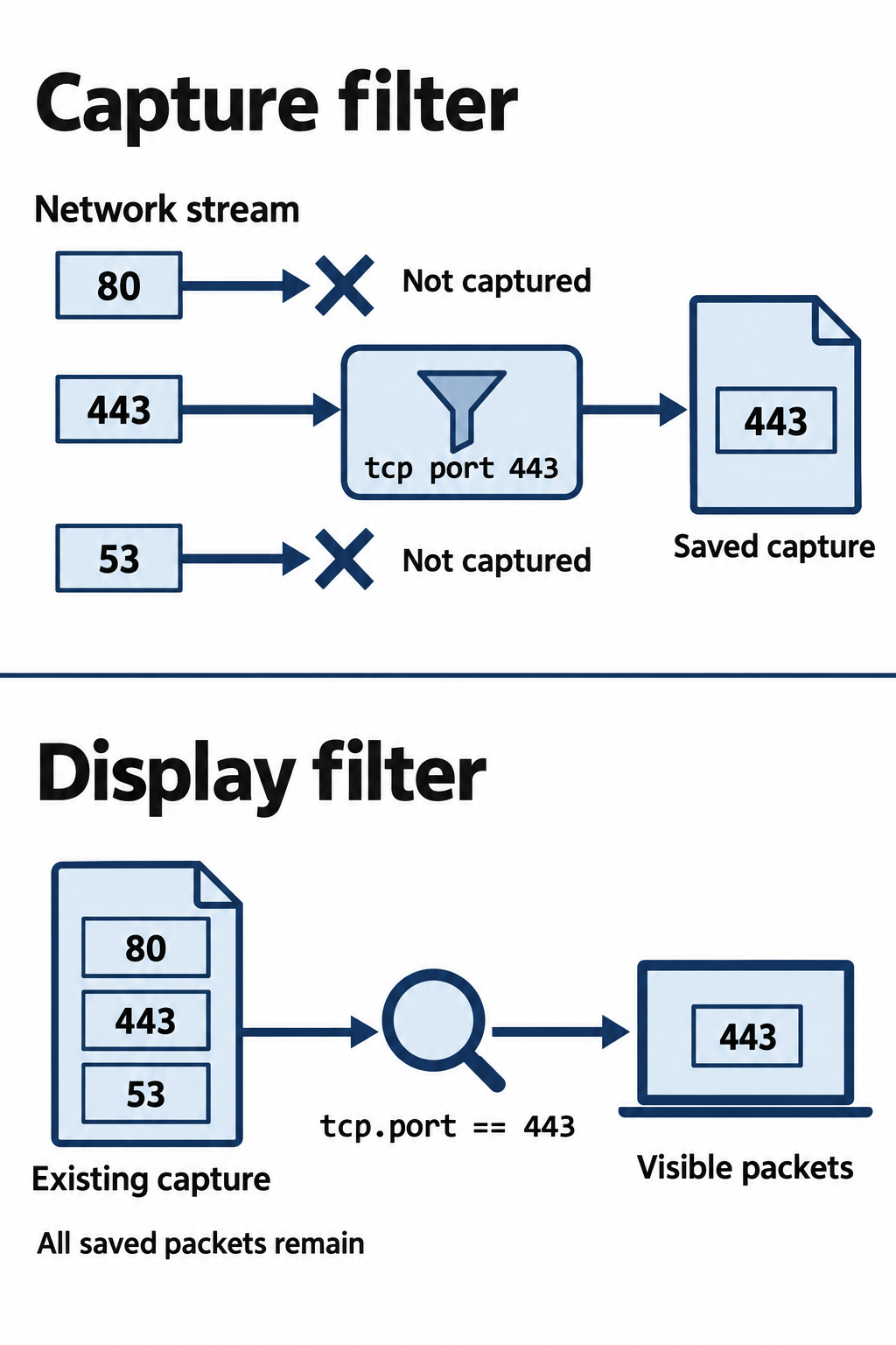 A capture filter saves only matching packets, while a display filter hides nonmatches without removing them from the capture.