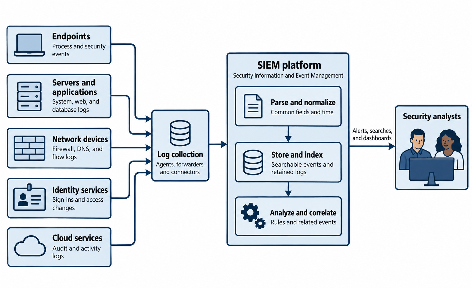Five log-source groups feed a collection layer and central SIEM platform, which organizes and analyzes events for security analysts.