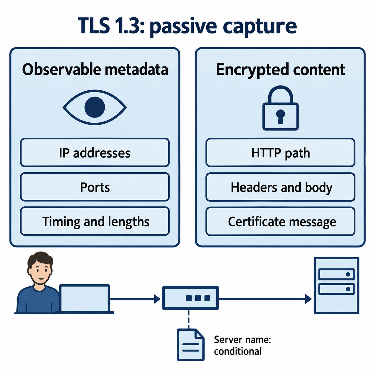A passive TLS 1.3 capture shows addresses, ports, timing, and lengths, while paths, headers, bodies, and certificate messages are encrypted.