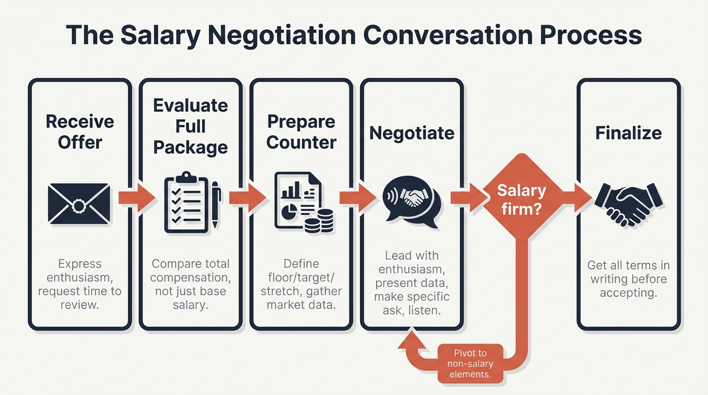 Step-by-step flowchart of the salary negotiation process showing five connected stages: Receive Offer, Evaluate Full Package, Prepare Counter, Negotiate, and Finalize, with a decision branch for pivoting to non-salary elements when base salary is firm.