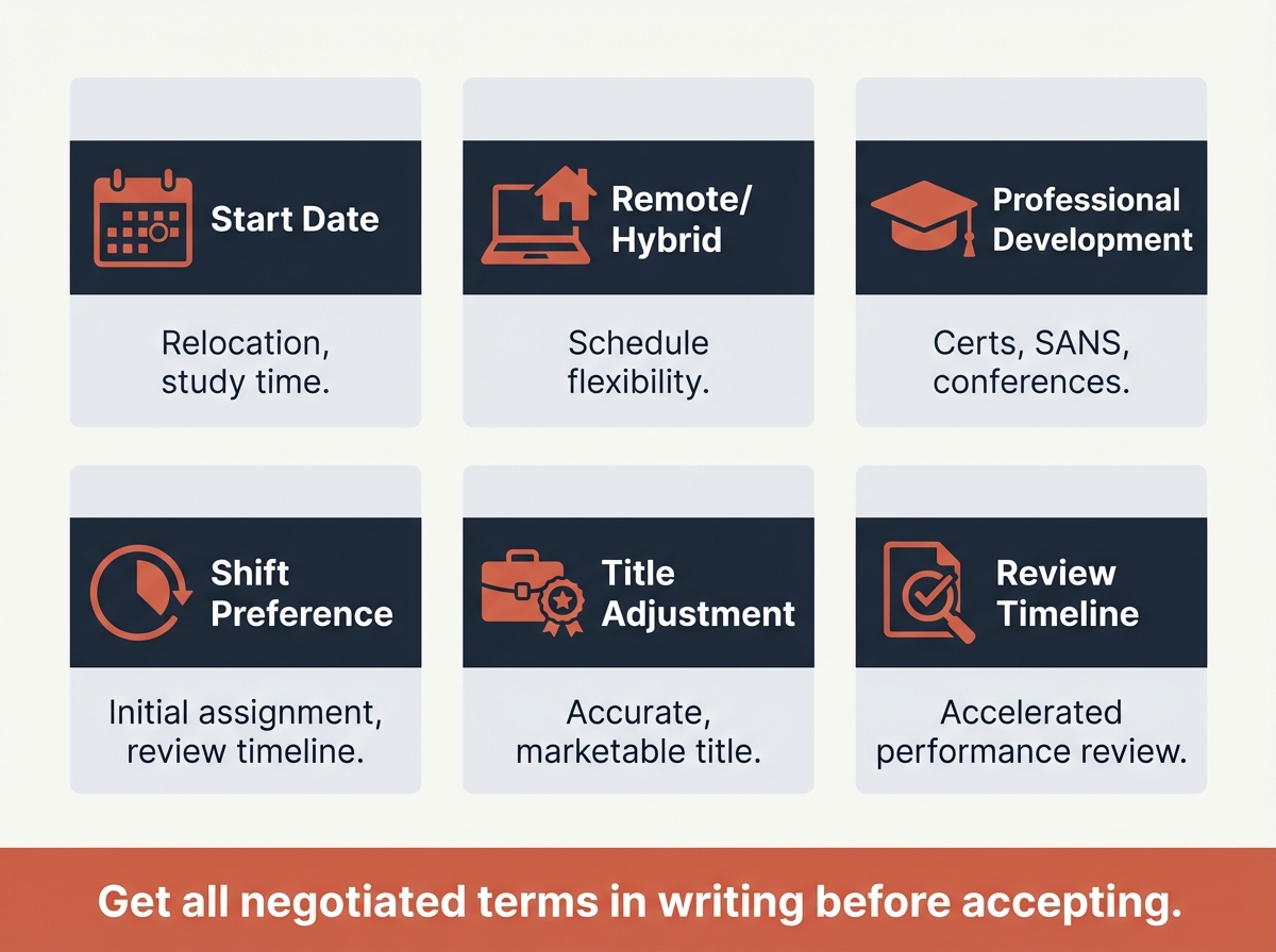 Grid infographic showing six negotiable non-salary compensation elements: Start Date, Remote/Hybrid Schedule, Professional Development, Shift Preference, Title Adjustment, and Review Timeline, each with an icon and brief description.