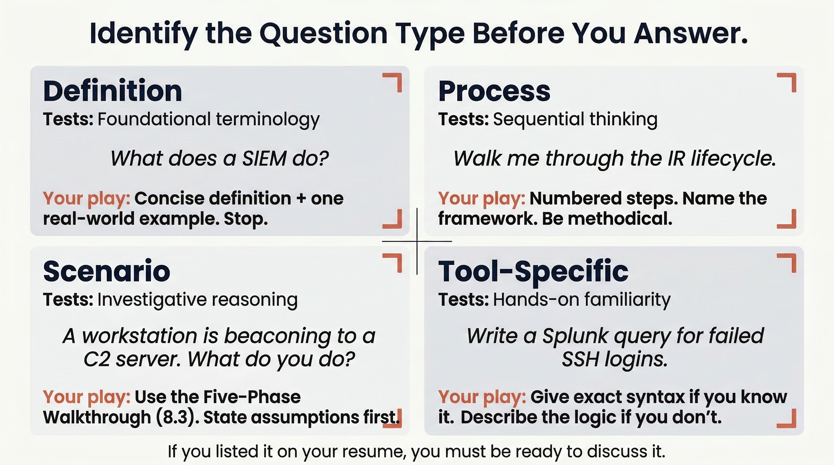 Four-quadrant infographic titled Identify the Question Type Before You Answer. The four categories are Definition (tests foundational terminology), Process (tests sequential thinking), Scenario (tests investigative reasoning), and Tool-Specific (tests hands-on familiarity). Each quadrant includes a sample interview question and a recommended response strategy.