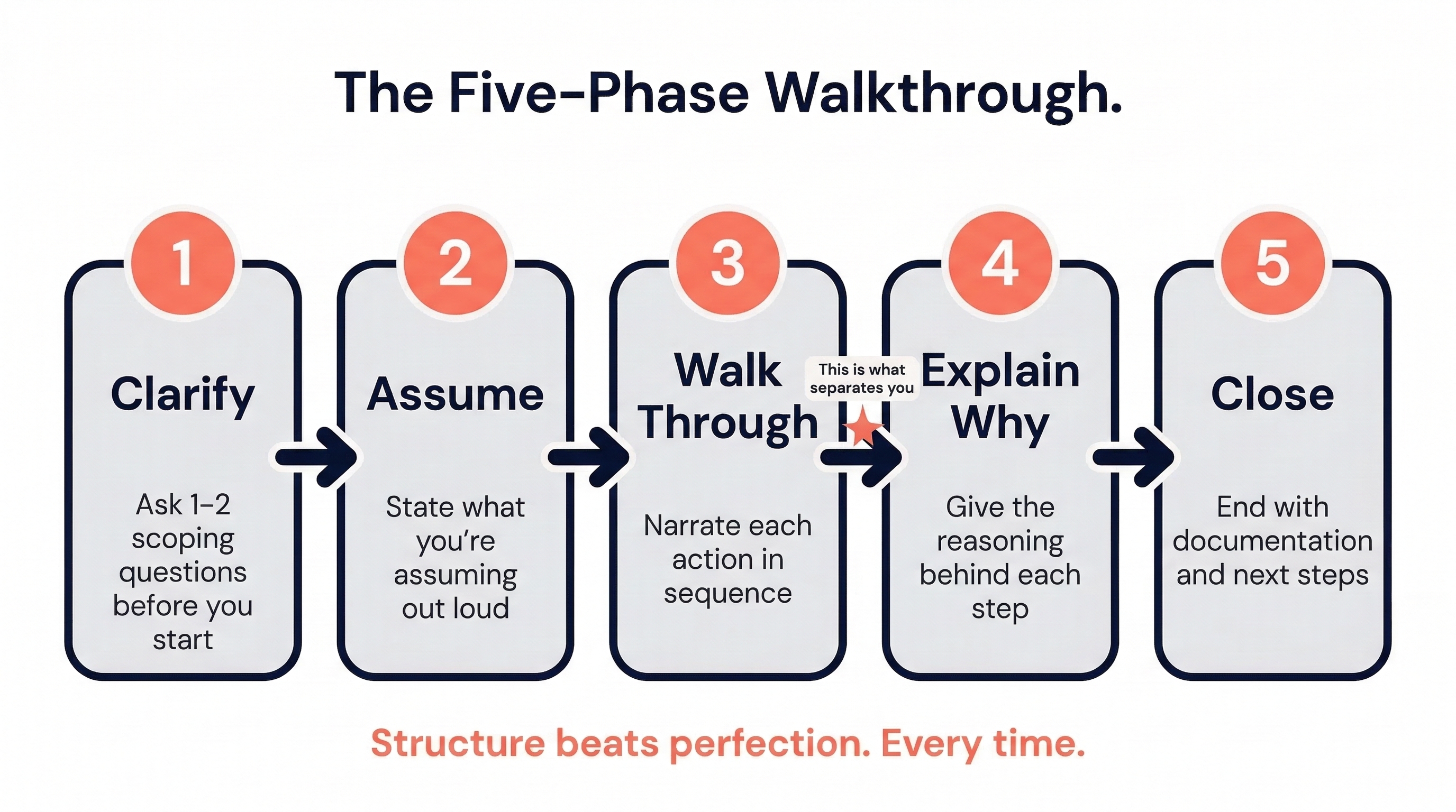 Five-phase walkthrough framework displayed as a horizontal process flow: Clarify (ask scoping questions), Assume (state assumptions out loud), Walk Through It (narrate each action in sequence), Explain Why (give reasoning behind each step), and Close (end with documentation and next steps). A callout between steps 3 and 4 notes this is what separates candidates.