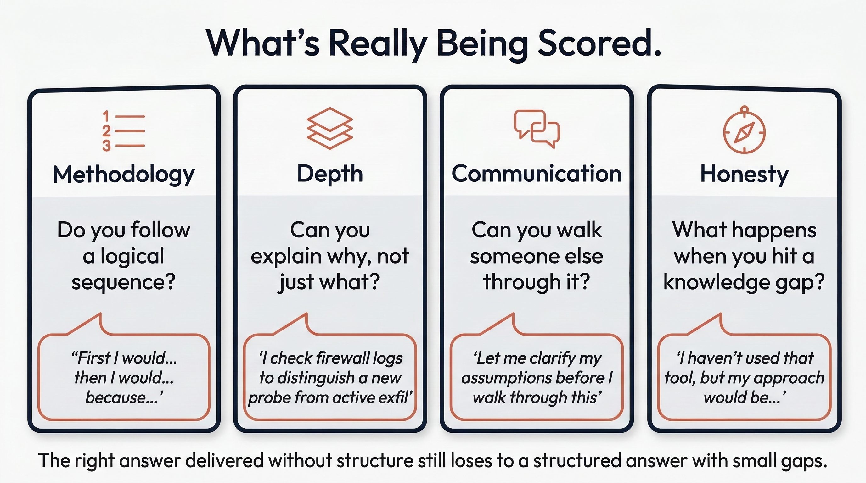 Four-card infographic titled What's Really Being Scored, showing the four criteria interviewers evaluate: Methodology (do you follow a logical sequence), Depth (can you explain why, not just what), Communication (can you walk someone else through it), and Honesty (what happens when you hit a knowledge gap). Each card includes an example response demonstrating the skill.