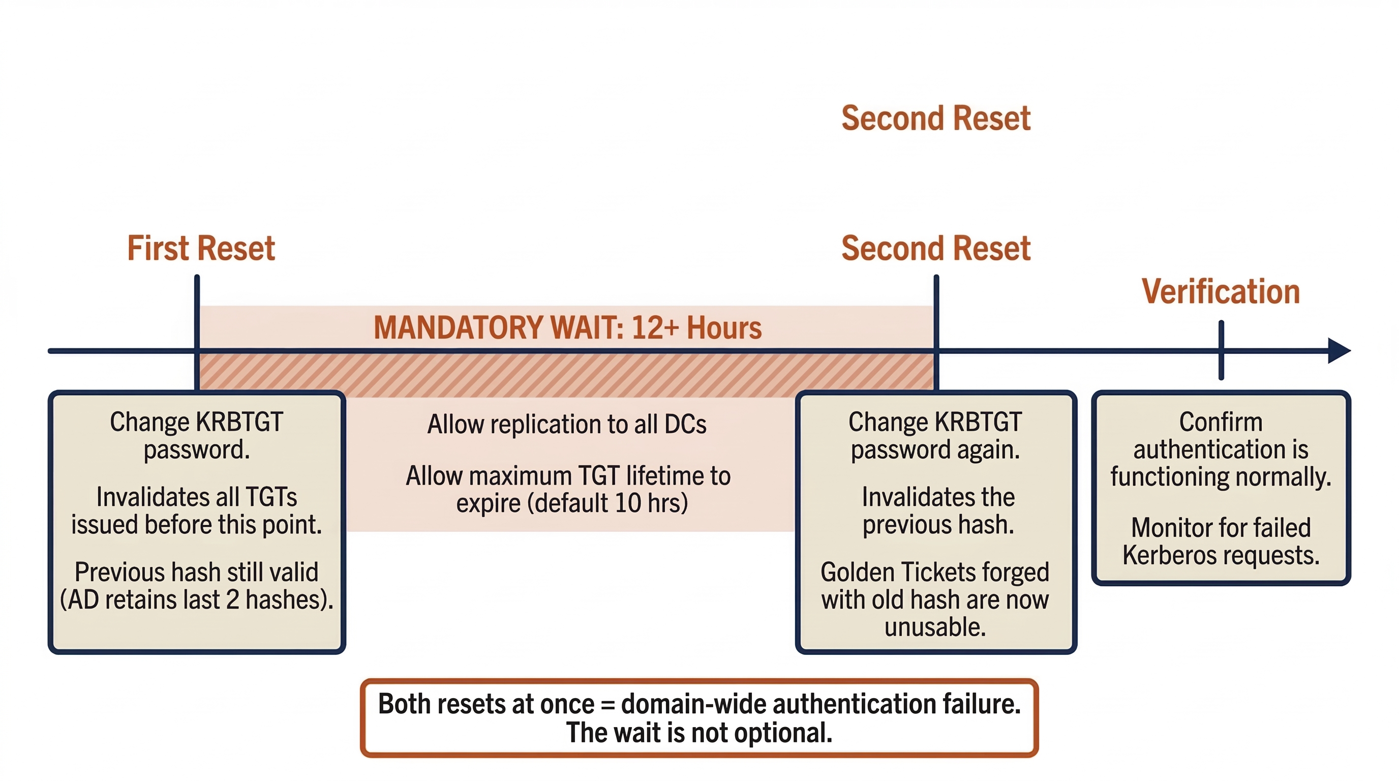Timeline diagram of the KRBTGT double-reset procedure for invalidating Golden Tickets. The first reset changes the KRBTGT password and invalidates existing TGTs but the previous hash remains valid since Active Directory retains the last two. After a mandatory 12-plus hour wait for replication and TGT expiration, the second reset invalidates the previous hash, rendering all forged Golden Tickets unusable. A warning notes that performing both resets simultaneously causes domain-wide authentication failure.