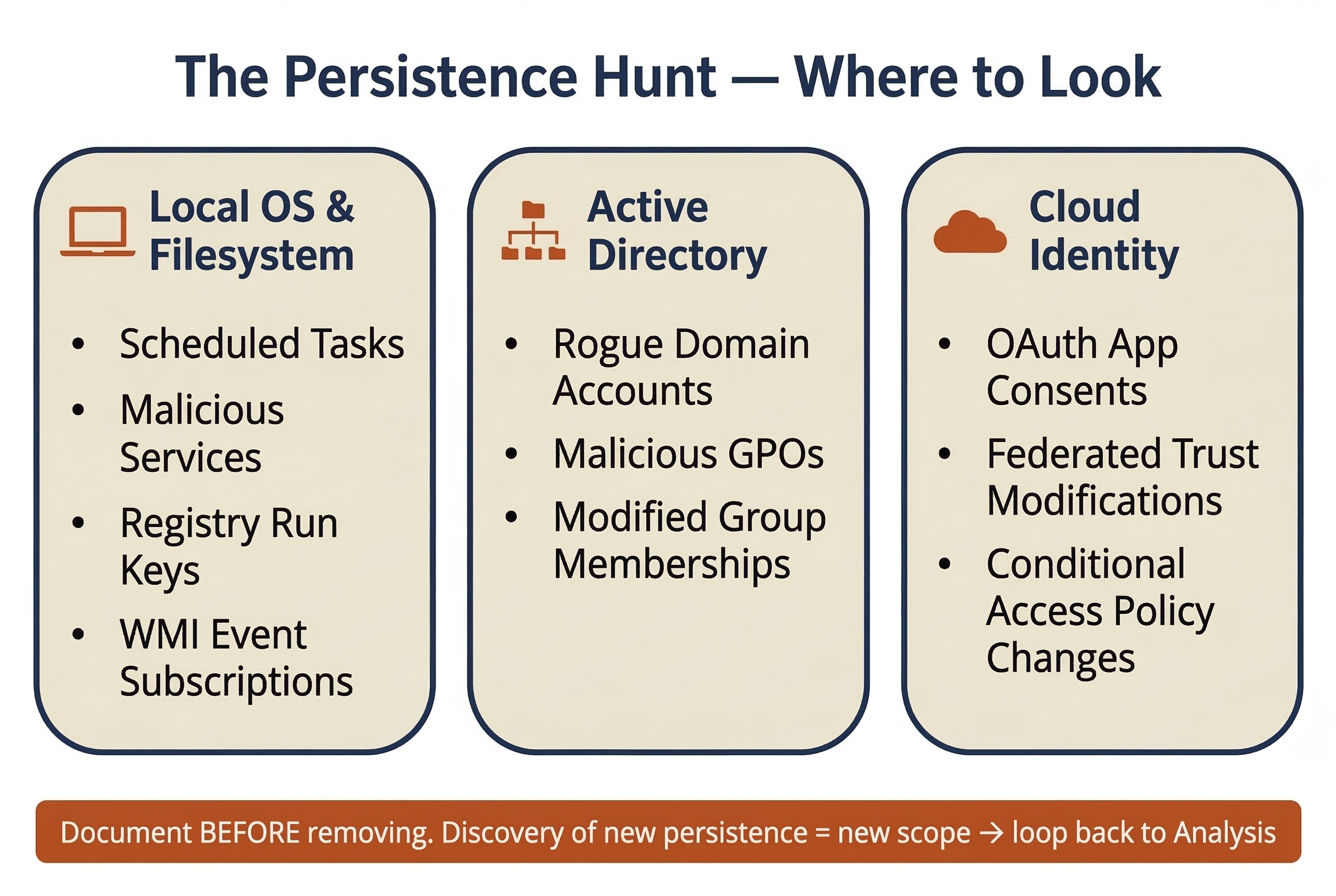 Three-column reference showing where to hunt for attacker persistence mechanisms across three domains. Local OS and Filesystem includes scheduled tasks, malicious services, registry Run keys, and WMI event subscriptions. Active Directory includes rogue domain accounts, malicious GPOs, and modified group memberships. Cloud Identity includes OAuth app consents, federated trust modifications, and Conditional Access policy changes. A footer note emphasizes documenting findings before removing them.