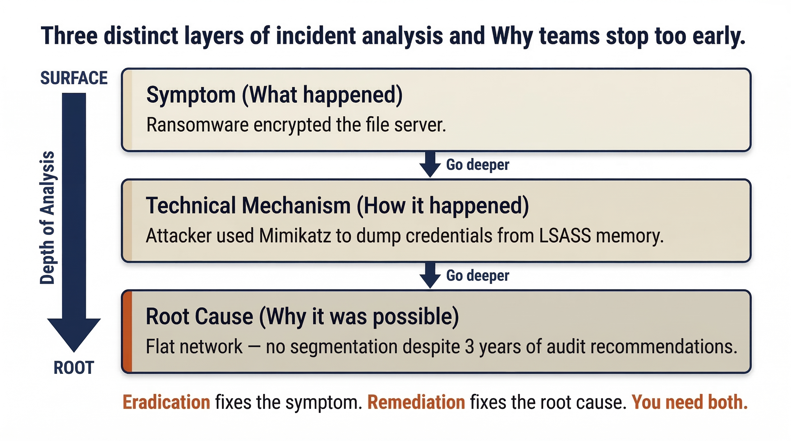 Three-layer depth diagram illustrating why incident response teams often stop their analysis too early. The surface layer is the Symptom (what happened, such as ransomware encrypting a file server). The middle layer is the Technical Mechanism (how it happened, such as Mimikatz dumping credentials from LSASS memory). The deepest layer is the Root Cause (why it was possible, such as a flat network with no segmentation despite audit recommendations). A footer distinguishes that eradication fixes the symptom while remediation fixes the root cause.