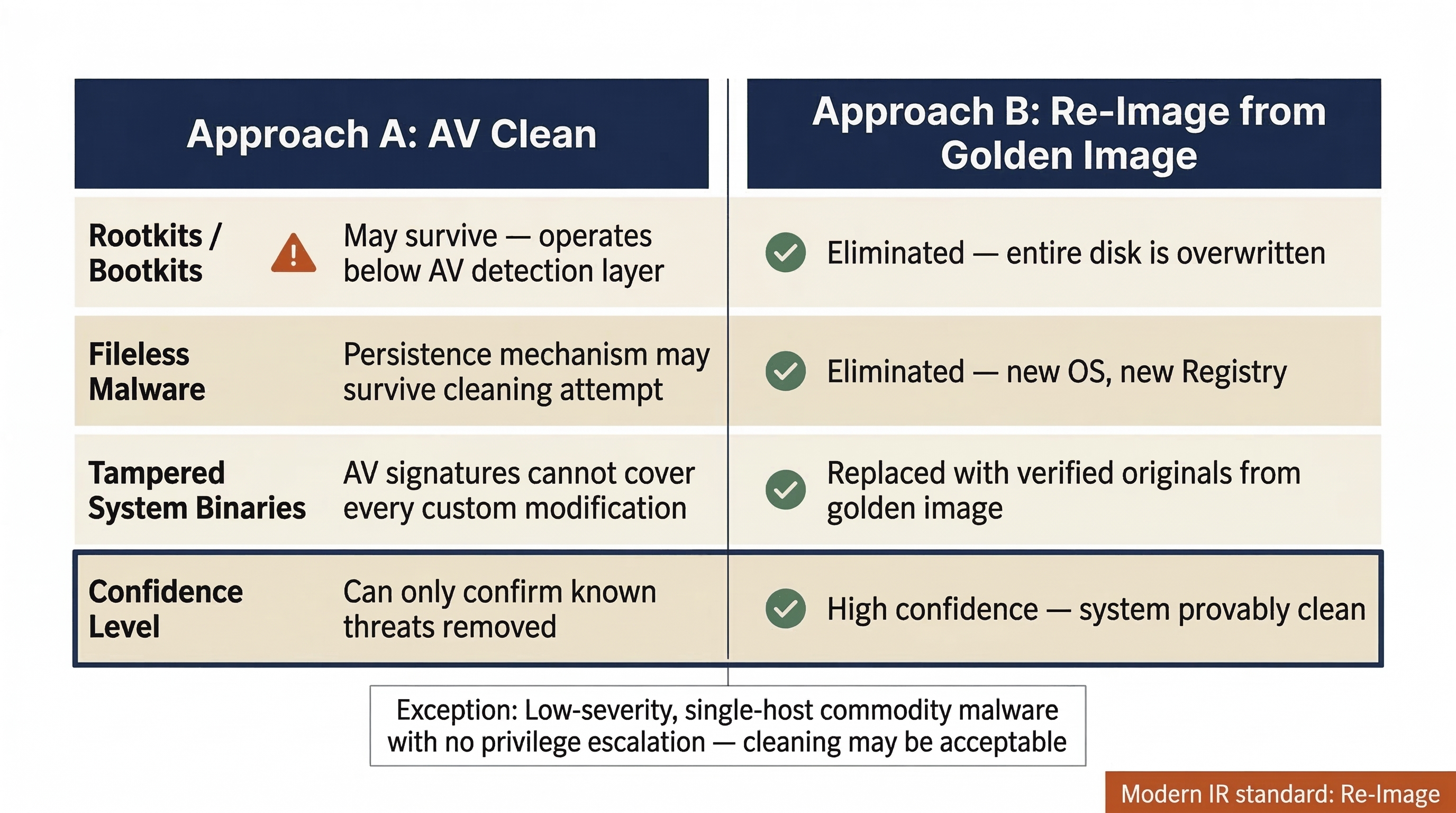 Comparison table of two eradication approaches: AV Clean versus Re-Image from Golden Image. For rootkits, fileless malware, and tampered system binaries, AV cleaning carries warnings that threats may survive, while re-imaging eliminates all three by overwriting the entire disk with a verified baseline. The confidence level for AV cleaning is limited to confirming known threats only, while re-imaging provides high confidence that the system is provably clean. An exception notes that cleaning may be acceptable for low-severity single-host commodity malware.