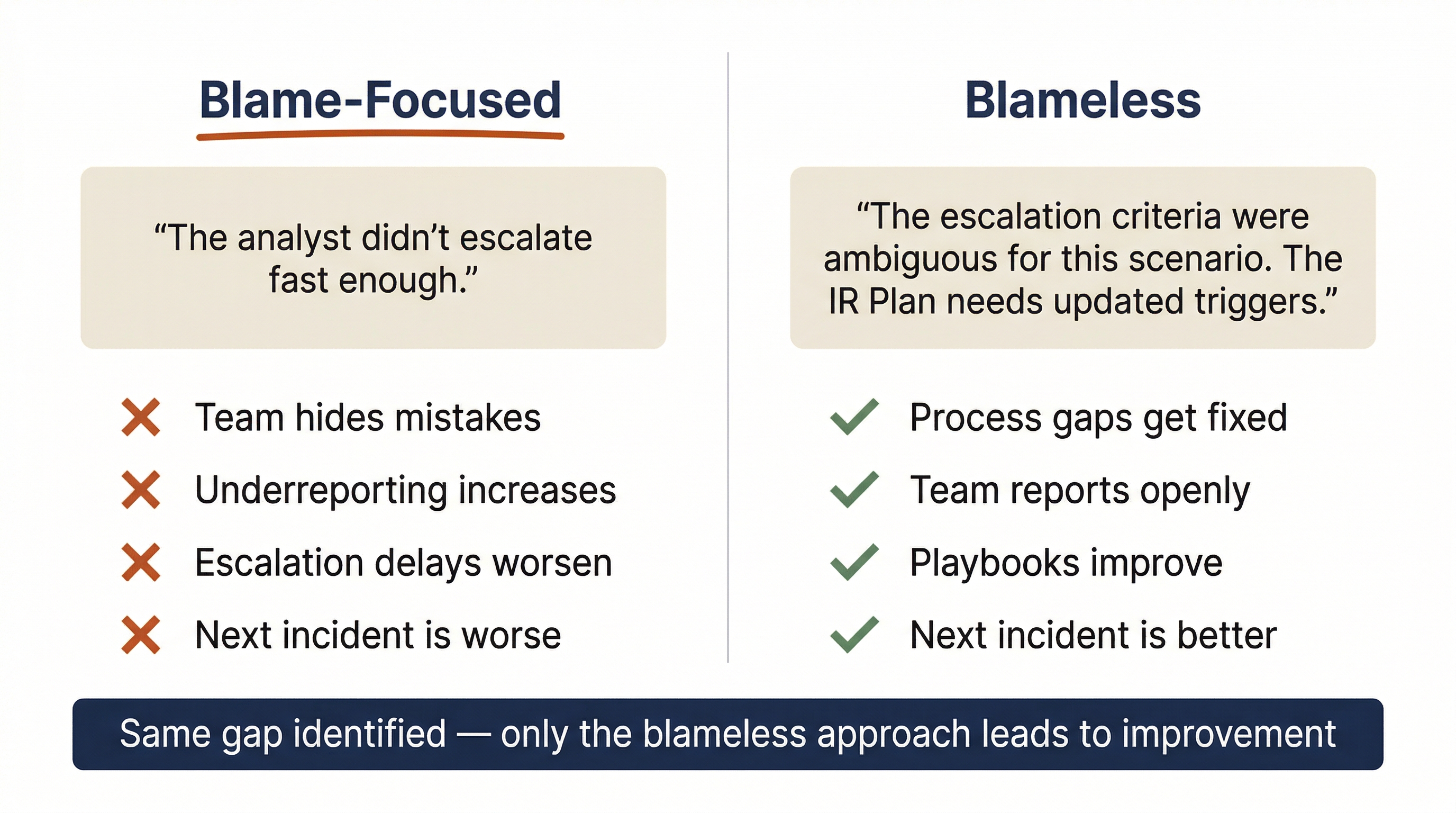 Two-column comparison diagram contrasting Blame-Focused and Blameless Post-Incident Review approaches. Left column headed 'Blame-Focused' with a burnt orange underline contains a cream quote card reading 'The analyst didn't escalate fast enough.' Below are four outcomes marked with burnt orange X symbols: 'Team hides mistakes,' 'Underreporting increases,' 'Escalation delays worsen,' and 'Next incident is worse.' Right column headed 'Blameless' contains a cream quote card reading 'The escalation criteria were ambiguous for this scenario. The IR Plan needs updated triggers.' Below are four outcomes marked with green checkmarks: 'Process gaps get fixed,' 'Team reports openly,' 'Playbooks improve,' and 'Next incident is better.' A navy bar spanning the full width at the bottom reads 'Same gap identified — only the blameless approach leads to improvement.'