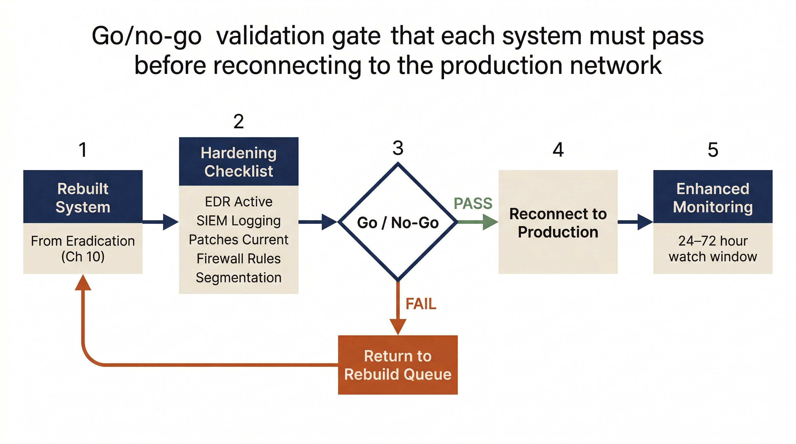 Process flow diagram titled 'Go/no-go validation gate that each system must pass before reconnecting to the production network.' Five numbered steps flow left to right. Step 1: navy box labeled 'Rebuilt System' with subtitle 'From Eradication (Ch 10).' Step 2: navy box labeled 'Hardening Checklist' listing five items: 'EDR Active,' 'SIEM Logging,' 'Patches Current,' 'Firewall Rules,' and 'Segmentation.' Step 3: a navy diamond labeled 'Go / No-Go.' From the diamond, a green arrow labeled 'PASS' points right to Step 4: cream box labeled 'Reconnect to Production.' An arrow continues right to Step 5: navy box labeled 'Enhanced Monitoring' with subtitle '24–72 hour watch window.' From the diamond, a burnt orange arrow labeled 'FAIL' points downward to a burnt orange box labeled 'Return to Rebuild Queue,' which connects via a curved burnt orange arrow looping back to Step 1.