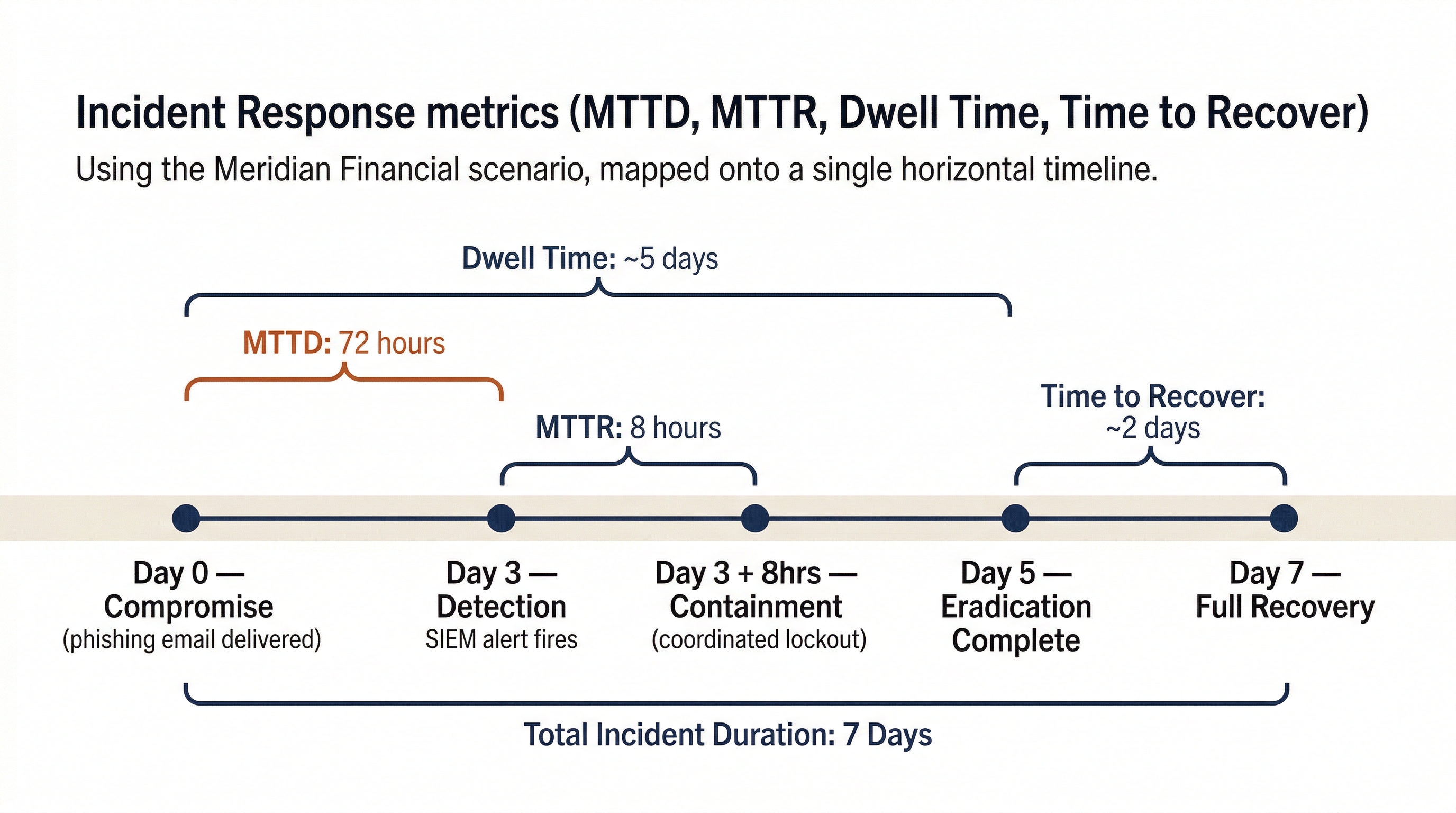 Horizontal timeline diagram titled 'Incident Response metrics (MTTD, MTTR, Dwell Time, Time to Recover)' with subtitle 'Using the Meridian Financial scenario, mapped onto a single horizontal timeline.' A navy horizontal line runs left to right with five event markers. From left to right: 'Day 0 — Compromise (phishing email delivered),' 'Day 3 — Detection (SIEM alert fires),' 'Day 3 + 8hrs — Containment (coordinated lockout),' 'Day 5 — Eradication Complete,' and 'Day 7 — Full Recovery.' Above the timeline, four span brackets indicate metric intervals: 'MTTD: 72 hours' in burnt orange spans from Compromise to Detection; 'MTTR: 8 hours' in navy spans from Detection to Containment; 'Dwell Time: ~5 days' in navy spans from Compromise to Eradication Complete; and 'Time to Recover: ~2 days' in navy spans from Eradication Complete to Full Recovery. Below the timeline, a full-width bracket reads 'Total Incident Duration: 7 Days.'