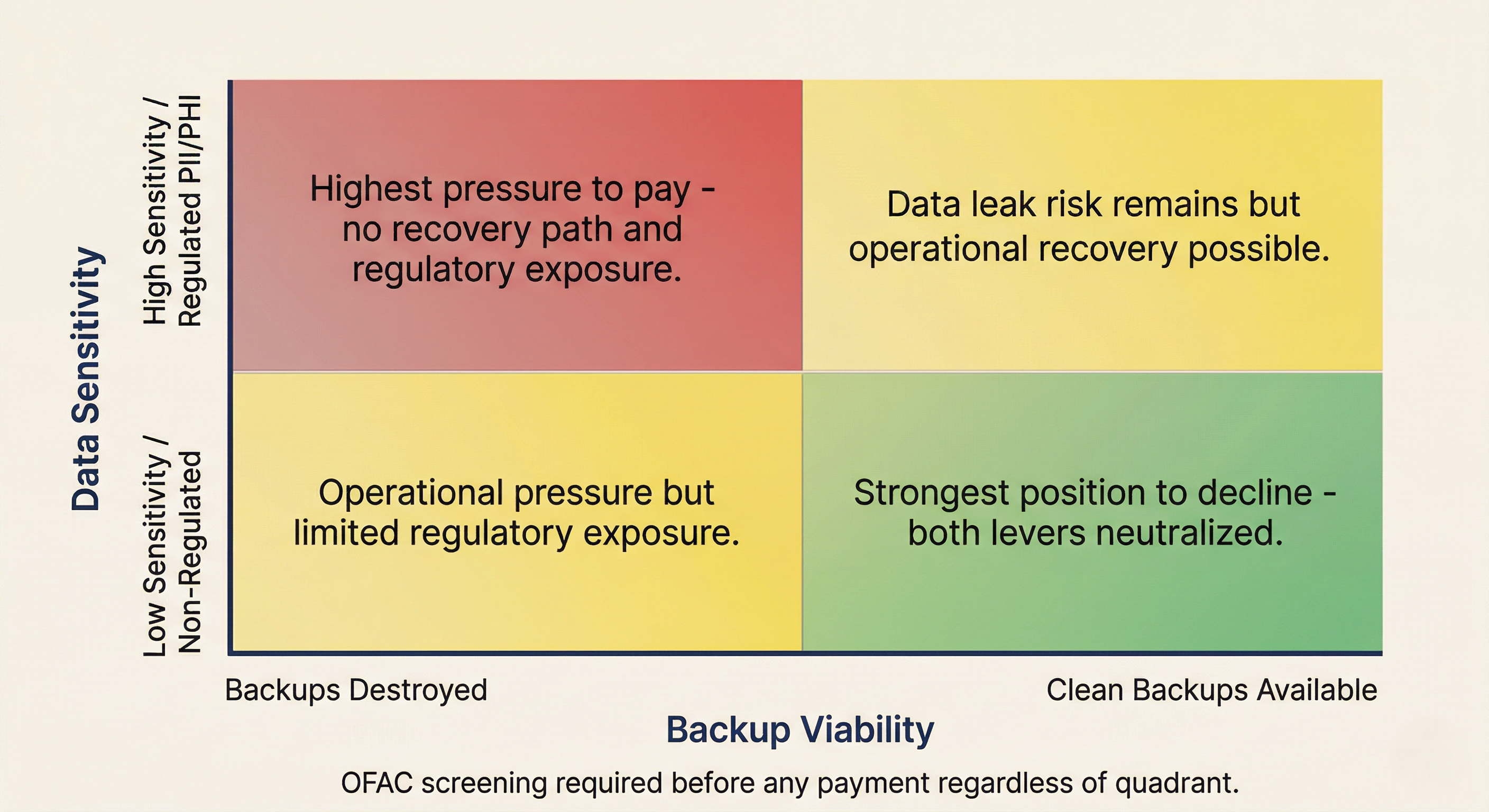 Two-by-two decision matrix for ransomware payment decisions with axes for Backup Viability and Data Sensitivity, showing four quadrants ranging from highest pressure to pay (no backups, sensitive data) to strongest position to decline (clean backups, non-sensitive data).