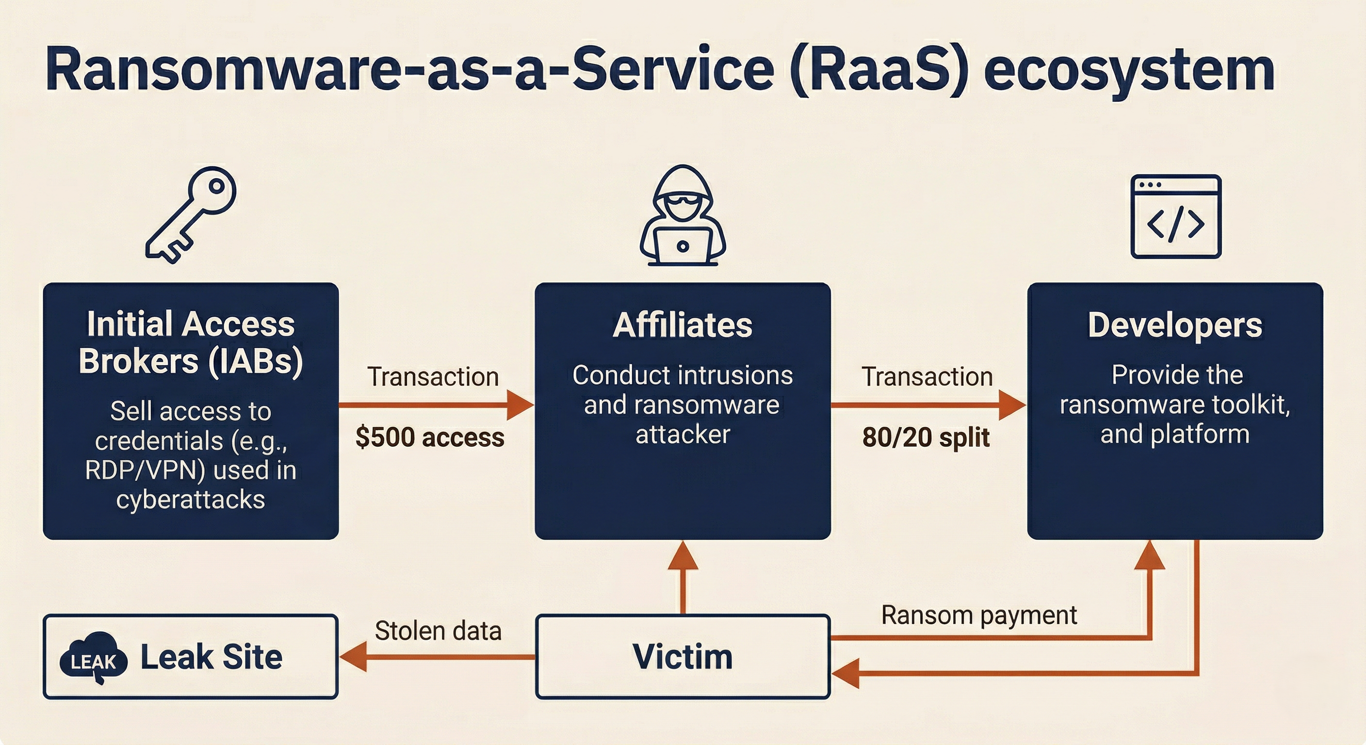 Diagram of the Ransomware-as-a-Service ecosystem showing three roles: Initial Access Brokers sell network access to Affiliates, who deploy ransomware built by Developers, with ransom payments split 80/20 between Affiliates and Developers.
