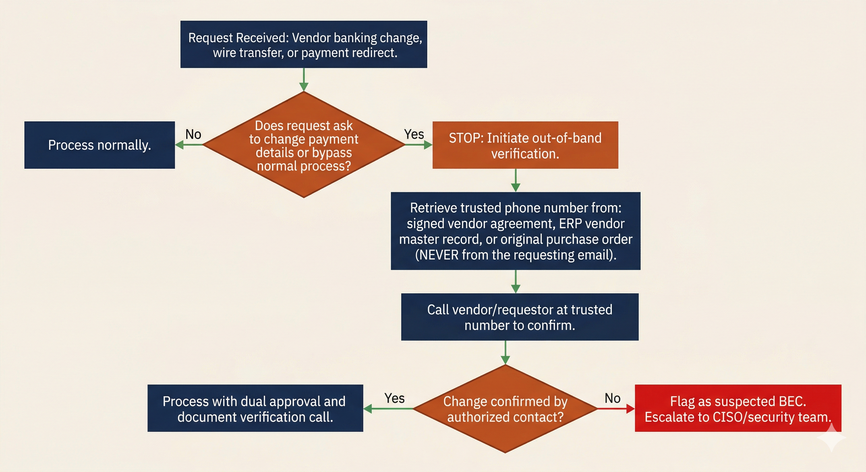 Flowchart showing the out-of-band verification workflow for financial changes: when a payment change request is received, the process requires calling a trusted phone number from existing records to confirm, with paths for confirmed legitimate requests and suspected BEC escalation.