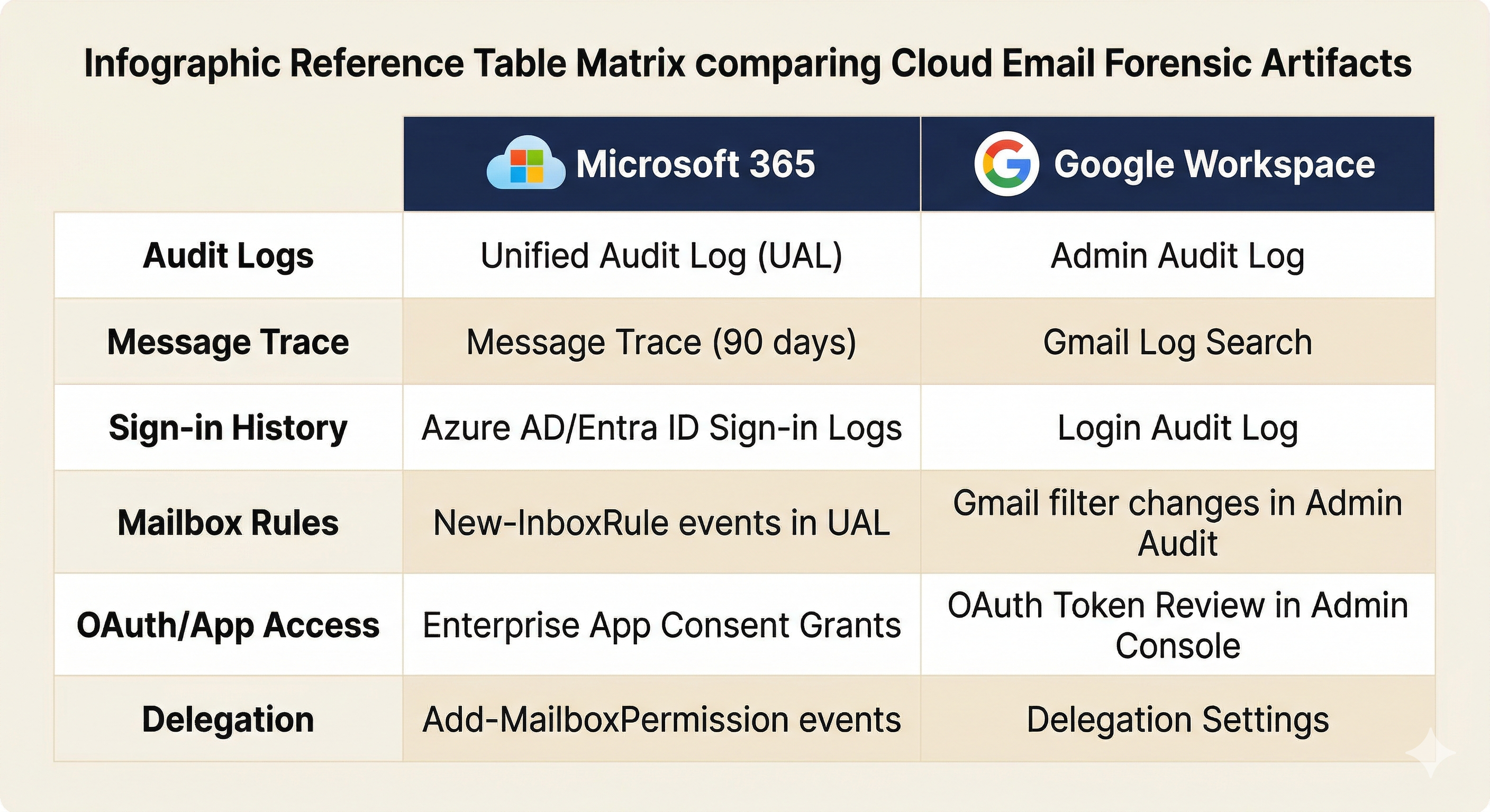 Reference matrix comparing cloud email forensic artifacts between Microsoft 365 and Google Workspace across six categories: audit logs, message trace, sign-in history, mailbox rules, OAuth and app access, and delegation settings.