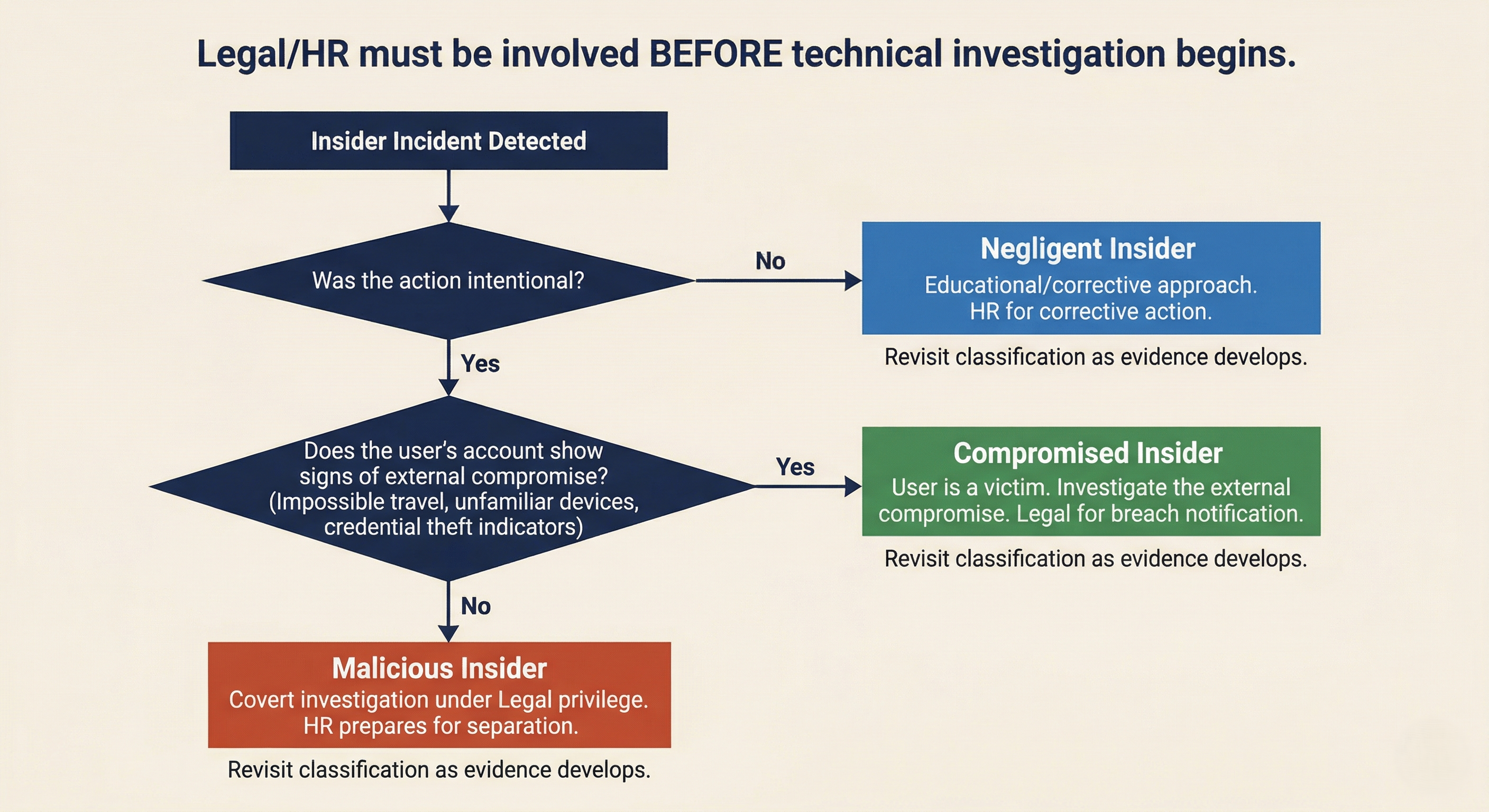 Decision tree for classifying insider threats into three categories: negligent insider (unintentional action, corrective approach), compromised insider (account taken over by external actor, user is a victim), or malicious insider (deliberate action, covert investigation under legal privilege), with a reminder to involve Legal and HR before investigation begins.