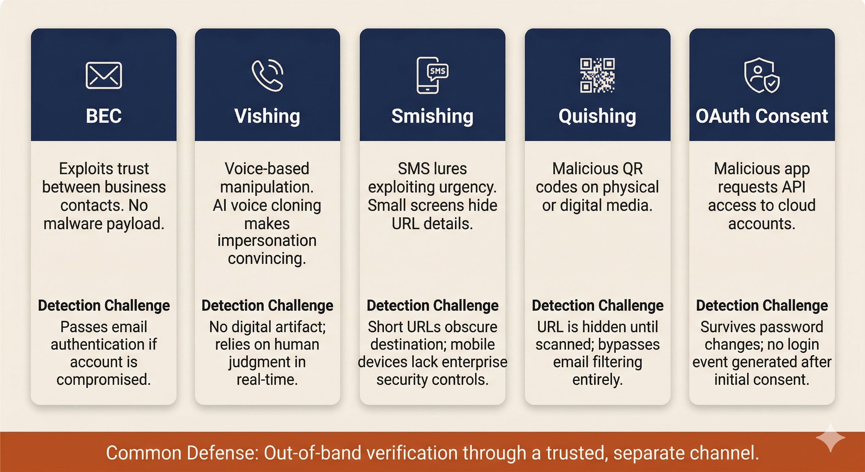 Comparison of five social engineering vectors: BEC, vishing, smishing, quishing, and OAuth consent attacks, each showing the attack method, detection challenge, and the common defense of out-of-band verification through a trusted channel.