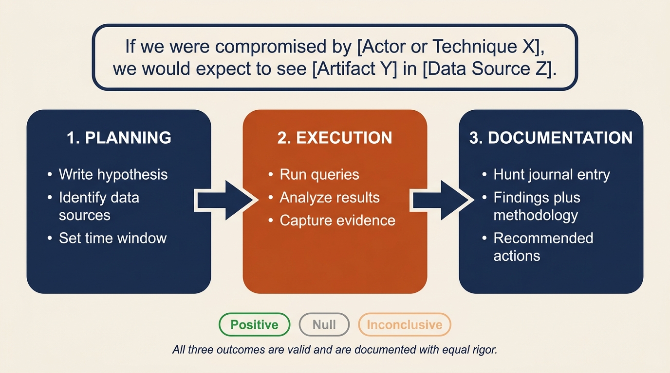 Three-card workflow showing the hunt cycle from Planning to Execution to Documentation with the hypothesis formula displayed as a banner above and a legend below indicating positive, null, and inconclusive outcomes are all valid and documented.