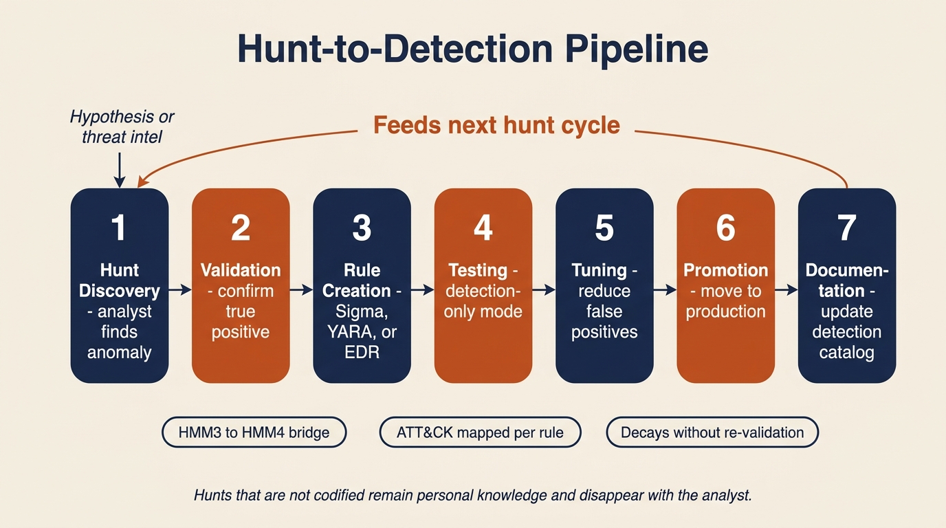 Seven-step horizontal pipeline from hunt discovery through validation, rule creation, testing, tuning, promotion, and documentation, with a return arrow indicating the cycle feeds the next hunt and small supporting tags noting ATT&CK mapping, detection decay, and the role of the pipeline in advancing from HMM3 to HMM4 maturity.