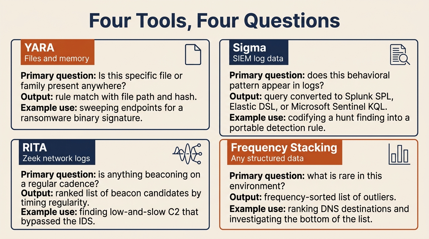Two-by-two reference grid comparing the four core threat hunting tool categories: YARA for file and memory pattern matching, Sigma for portable SIEM detection rules, RITA for network beacon timing analysis, and frequency stacking for rare-event outlier detection, each card listing the tool's primary question, output, and an example use.