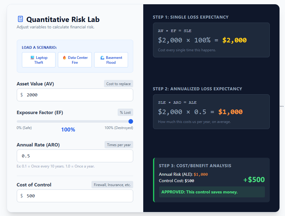 Screenshot of the interactive Quantitative Risk Lab activity. The left panel contains adjustable input fields: Asset Value set to $2,000, Exposure Factor slider set to 100%, Annual Rate of Occurrence set to 0.5, and Cost of Control set to $500. Three pre-built scenarios are available: Laptop Theft, Data Center Fire, and Basement Flood. The right panel displays three calculation steps: Step 1 calculates Single Loss Expectancy as AV times EF ($2,000 times 100% equals $2,000). Step 2 calculates Annualized Loss Expectancy as SLE times ARO ($2,000 times 0.5 equals $1,000). Step 3 performs a Cost-Benefit Analysis comparing the ALE of $1,000 against the Control Cost of $500, showing a net savings of $500 and a green APPROVED This control saves money result.