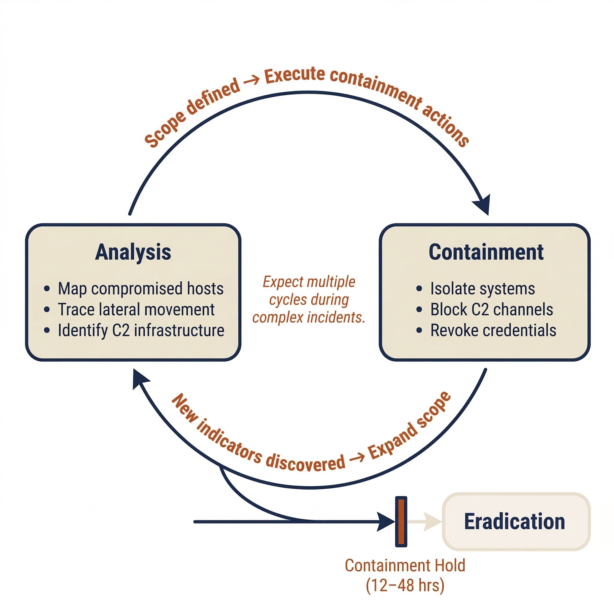 Circular diagram showing the iterative relationship between Analysis and Containment during incident response. Analysis maps compromised hosts, traces lateral movement, and identifies C2 infrastructure, which feeds into Containment actions like isolating systems, blocking C2 channels, and revoking credentials. New indicators discovered during containment loop back to expand the analysis scope, with a 12 to 48 hour containment hold before progressing to Eradication.