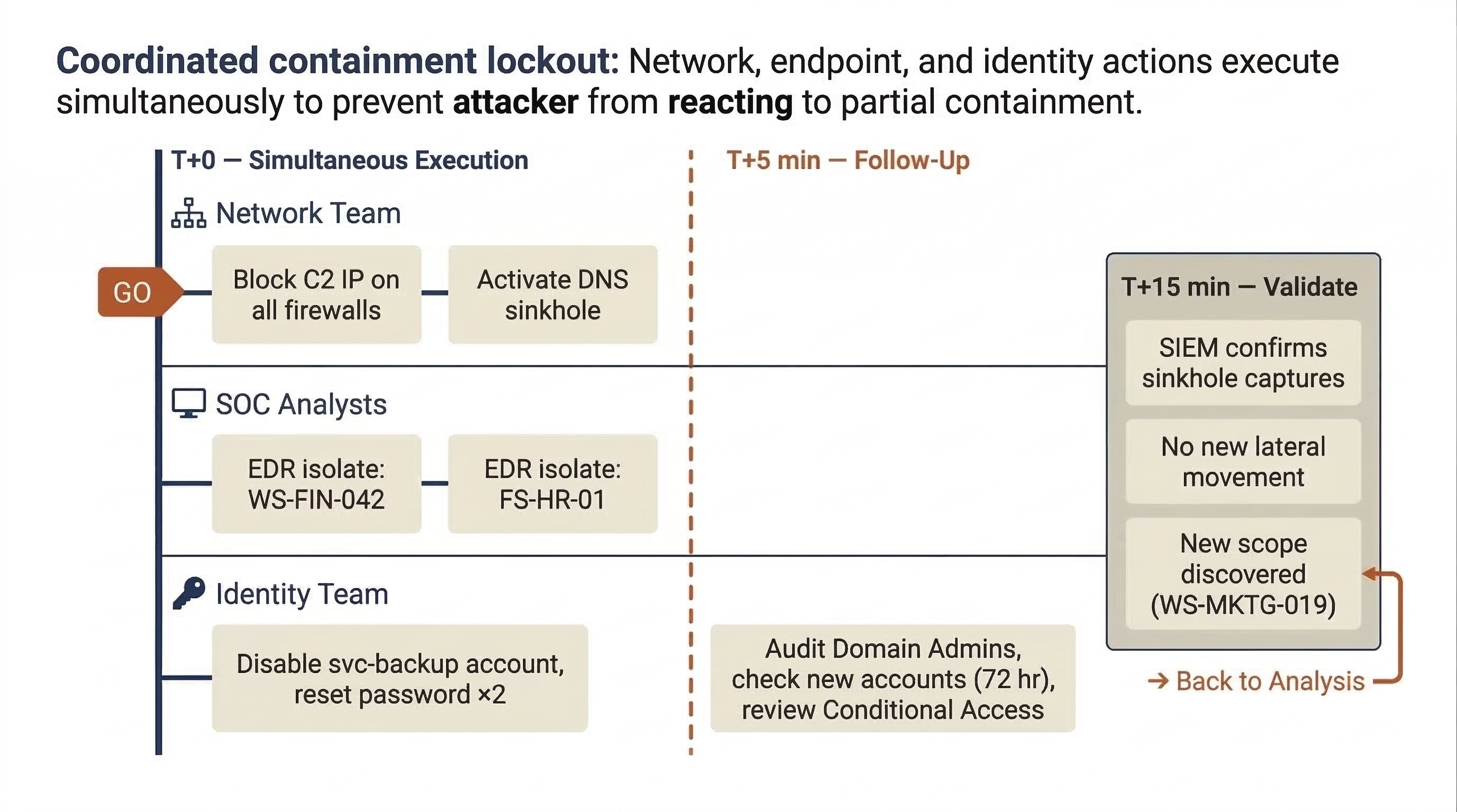 Timeline diagram of a coordinated containment lockout showing three teams executing simultaneously at T+0: the Network Team blocks C2 IPs and activates a DNS sinkhole, SOC Analysts isolate two endpoints via EDR, and the Identity Team disables a compromised service account. A T+5 minute follow-up phase and T+15 minute validation check confirm sinkhole captures, no new lateral movement, and discovery of an additional compromised host requiring a return to analysis.