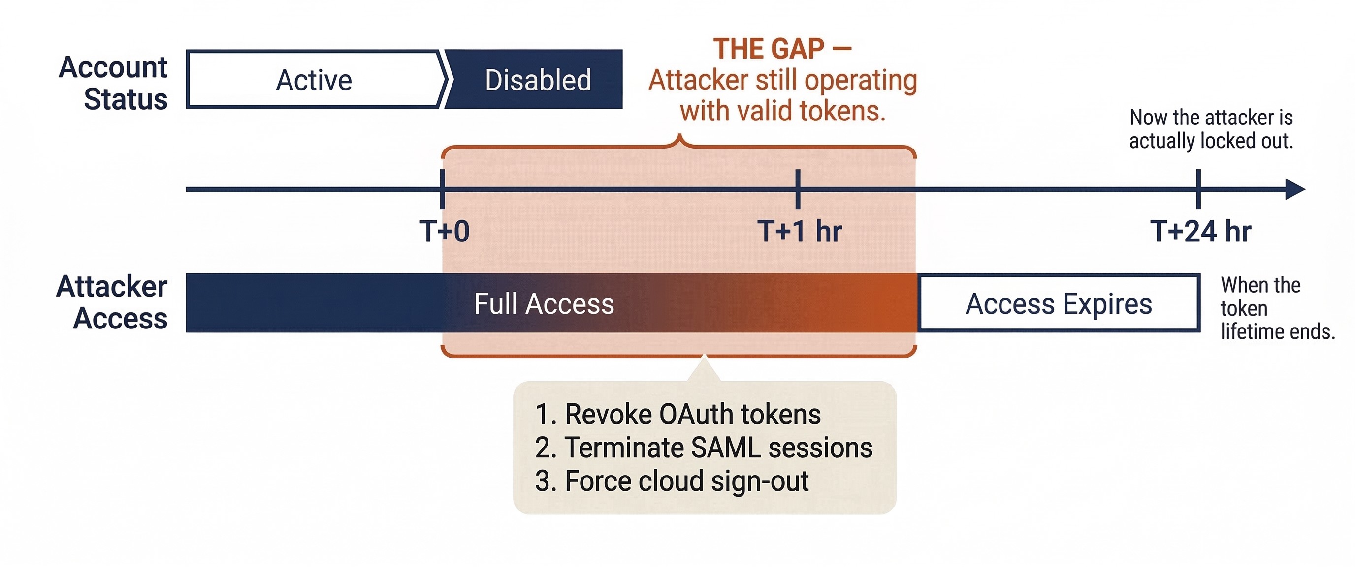 Timeline diagram illustrating the identity containment gap. After an account is disabled at T+0, the attacker retains full access through valid OAuth tokens and SAML sessions until the token lifetime expires around T+24 hours. The gap between T+0 and T+1 hour highlights the window where the attacker still operates despite the account being disabled, with three required actions listed: revoke OAuth tokens, terminate SAML sessions, and force cloud sign-out.
