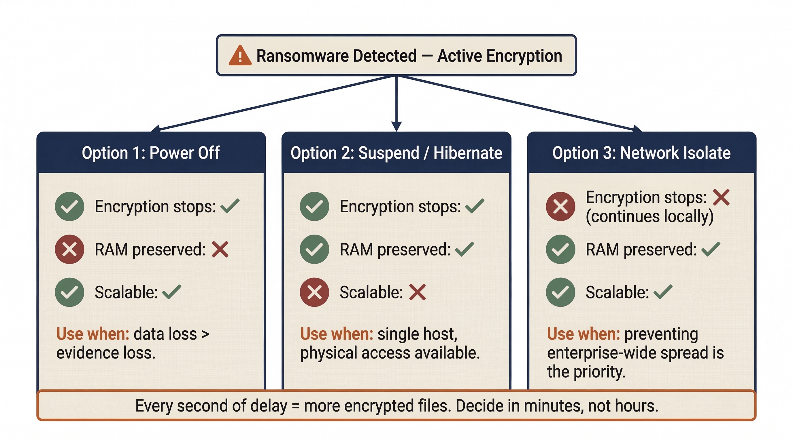 Three-column comparison of ransomware containment options when active encryption is detected: Power Off stops encryption and is scalable but destroys RAM evidence, Suspend or Hibernate stops encryption and preserves RAM but is not scalable, and Network Isolate preserves RAM and is scalable but allows local encryption to continue. Each column includes a recommended use case, with a warning that every second of delay means more encrypted files.