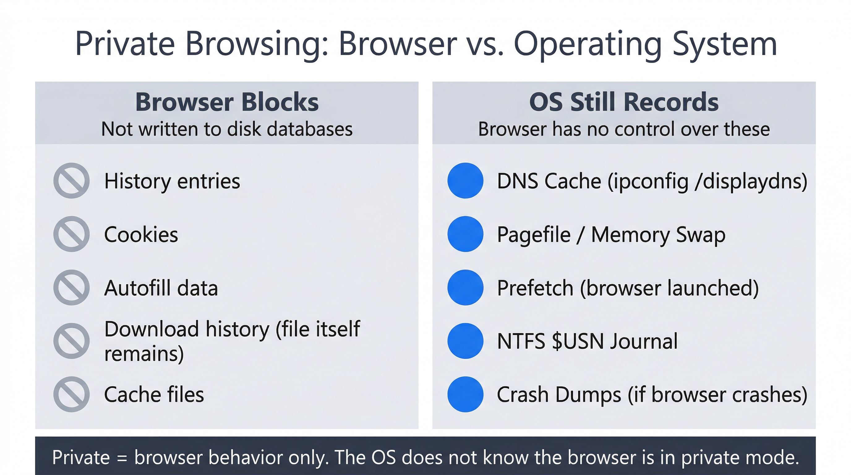 Two-column comparison diagram titled 'Private Browsing: Browser vs. Operating System.' Left column headed 'Browser Blocks' with subtitle 'Not written to disk databases' lists five items each marked with a gray prohibition symbol: 'History entries,' 'Cookies,' 'Autofill data,' 'Download history (file itself remains),' and 'Cache files.' Right column headed 'OS Still Records' with subtitle 'Browser has no control over these' lists five items each marked with a blue filled circle: 'DNS Cache (ipconfig /displaydns),' 'Pagefile / Memory Swap,' 'Prefetch (browser launched),' 'NTFS $USN Journal,' and 'Crash Dumps (if browser crashes).' A dark bar across the bottom reads 'Private = browser behavior only. The OS does not know the browser is in private mode.'
