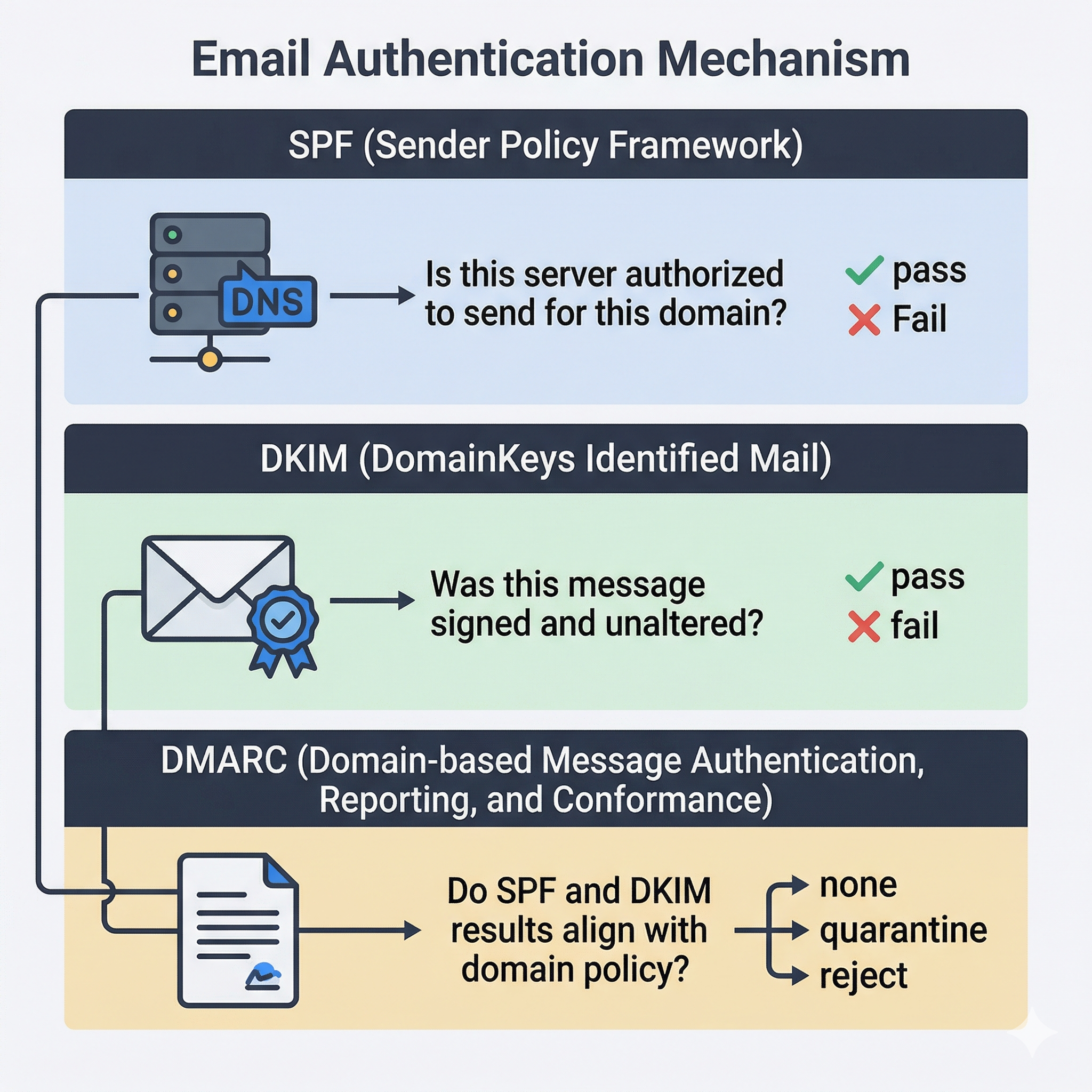 Three-tier diagram showing SPF server authorization, DKIM signature verification, and DMARC policy enforcement flow.