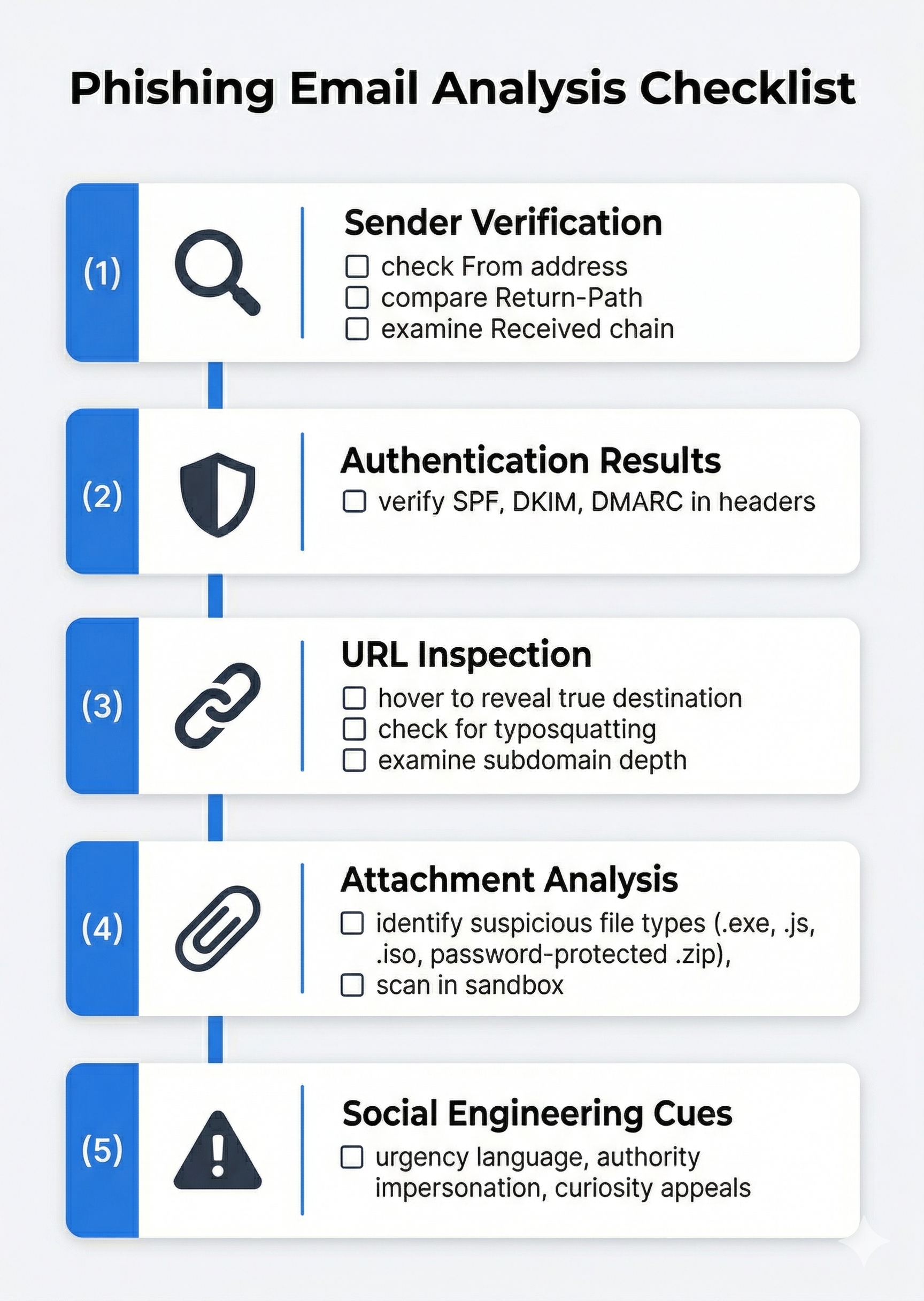 Five-step phishing email analysis checklist covering sender verification, authentication, URL inspection, attachment analysis, and social engineering cues.