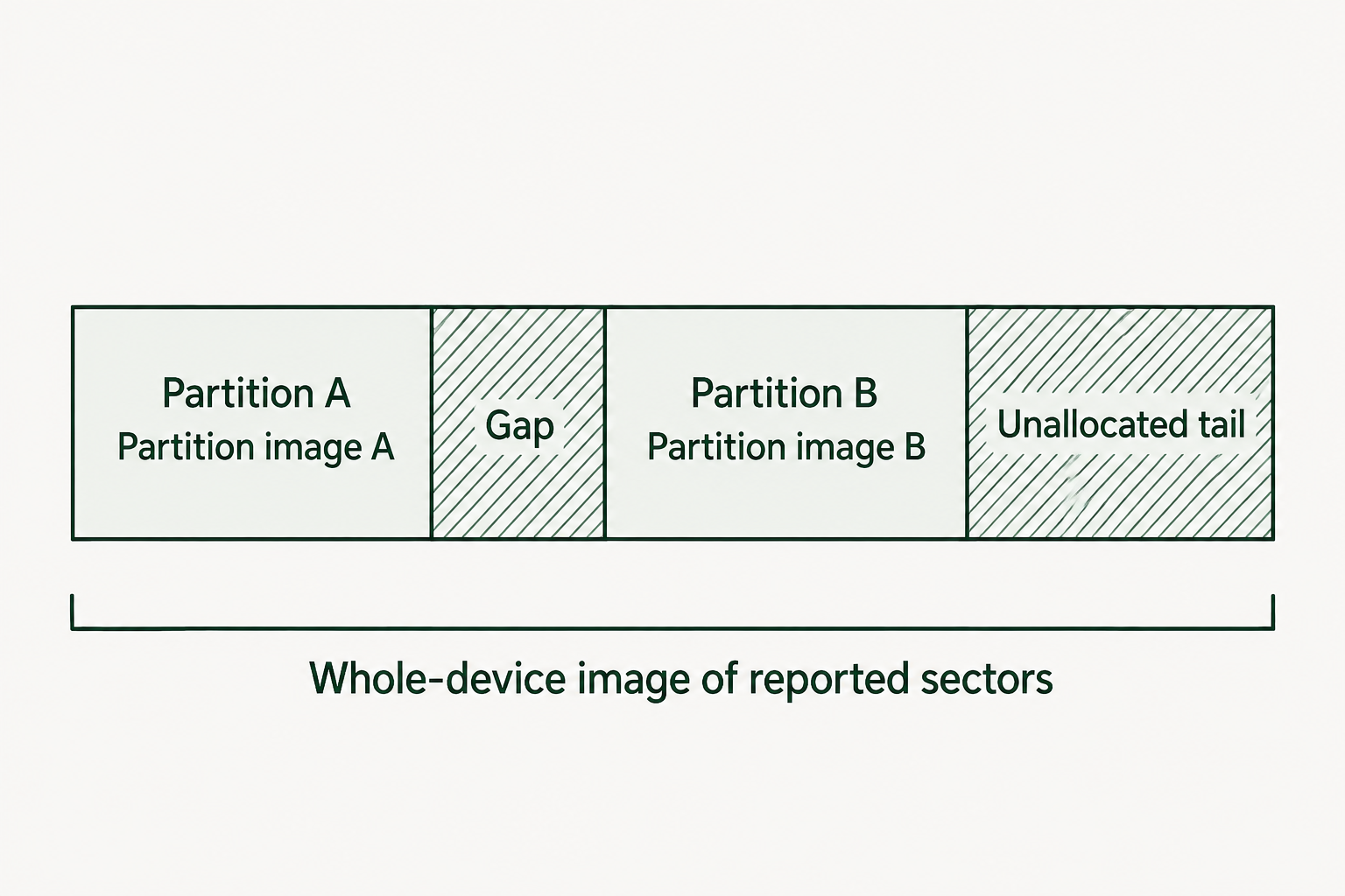 A disk map distinguishes two partitions from a gap and unallocated tail, with different acquisition coverage brackets.