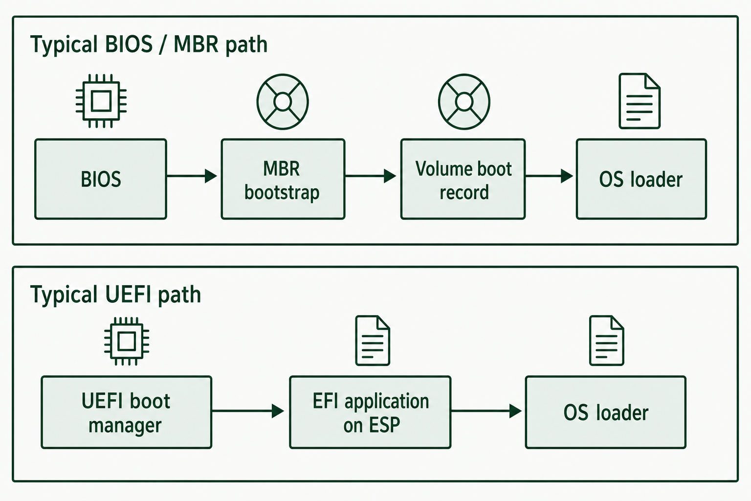 A BIOS path passes through MBR and volume boot code; a UEFI path loads an EFI application from the system partition.