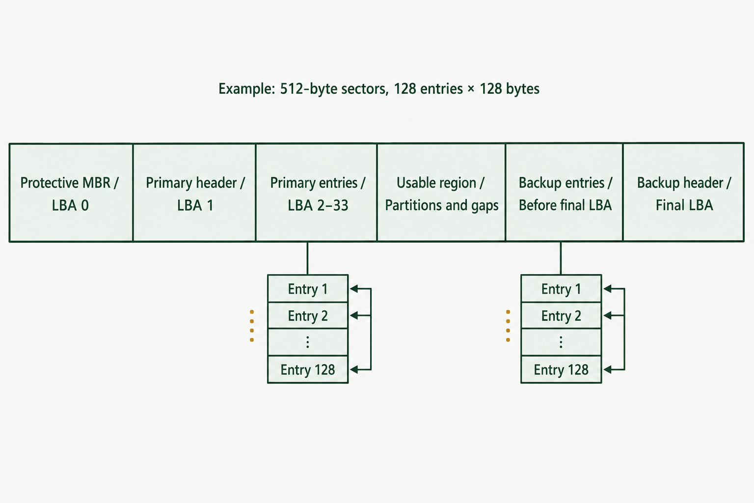 A GPT map places primary metadata near the beginning and backup metadata at the end, surrounding the usable region.