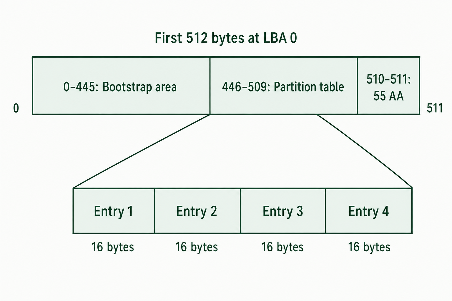 An MBR byte map expands the partition table into four 16-byte entries.