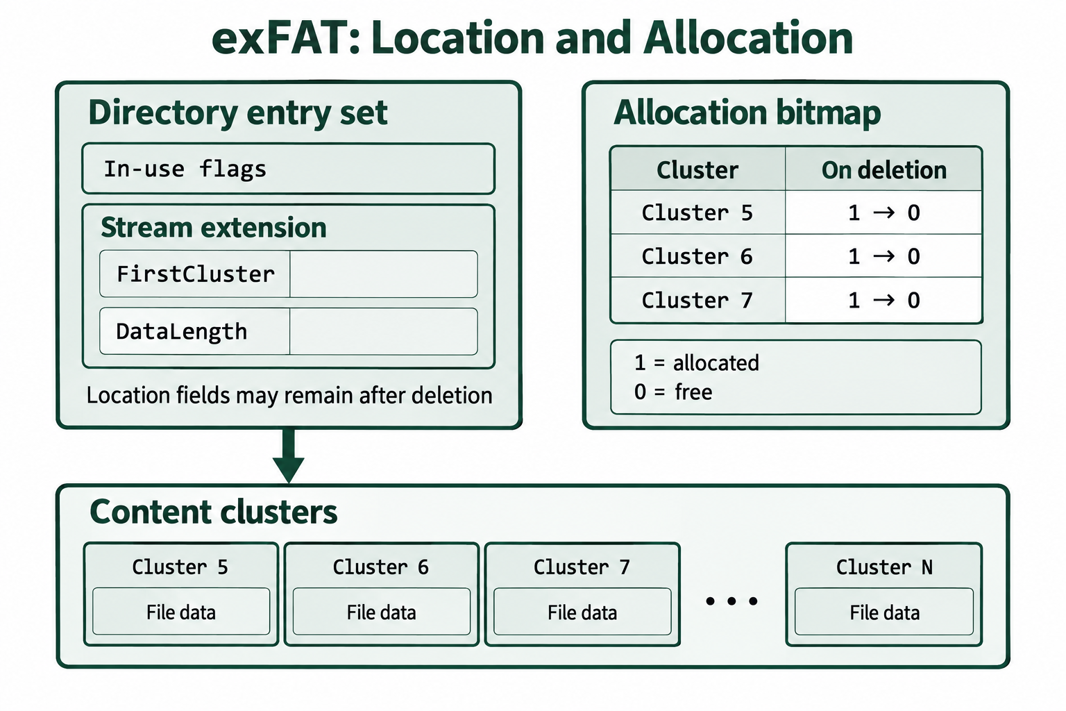 The exFAT stream extension stores file location and length, while separate bitmap bits record whether clusters are allocated.