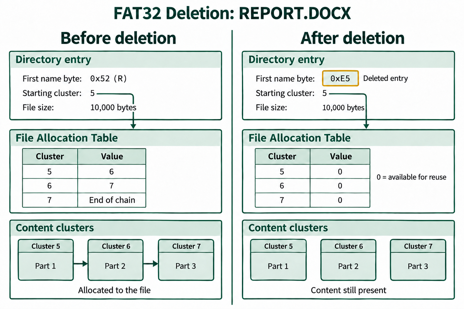 Deletion changes the first name byte to 0xE5 and clears the FAT chain. The example retains its starting cluster, size, and content.