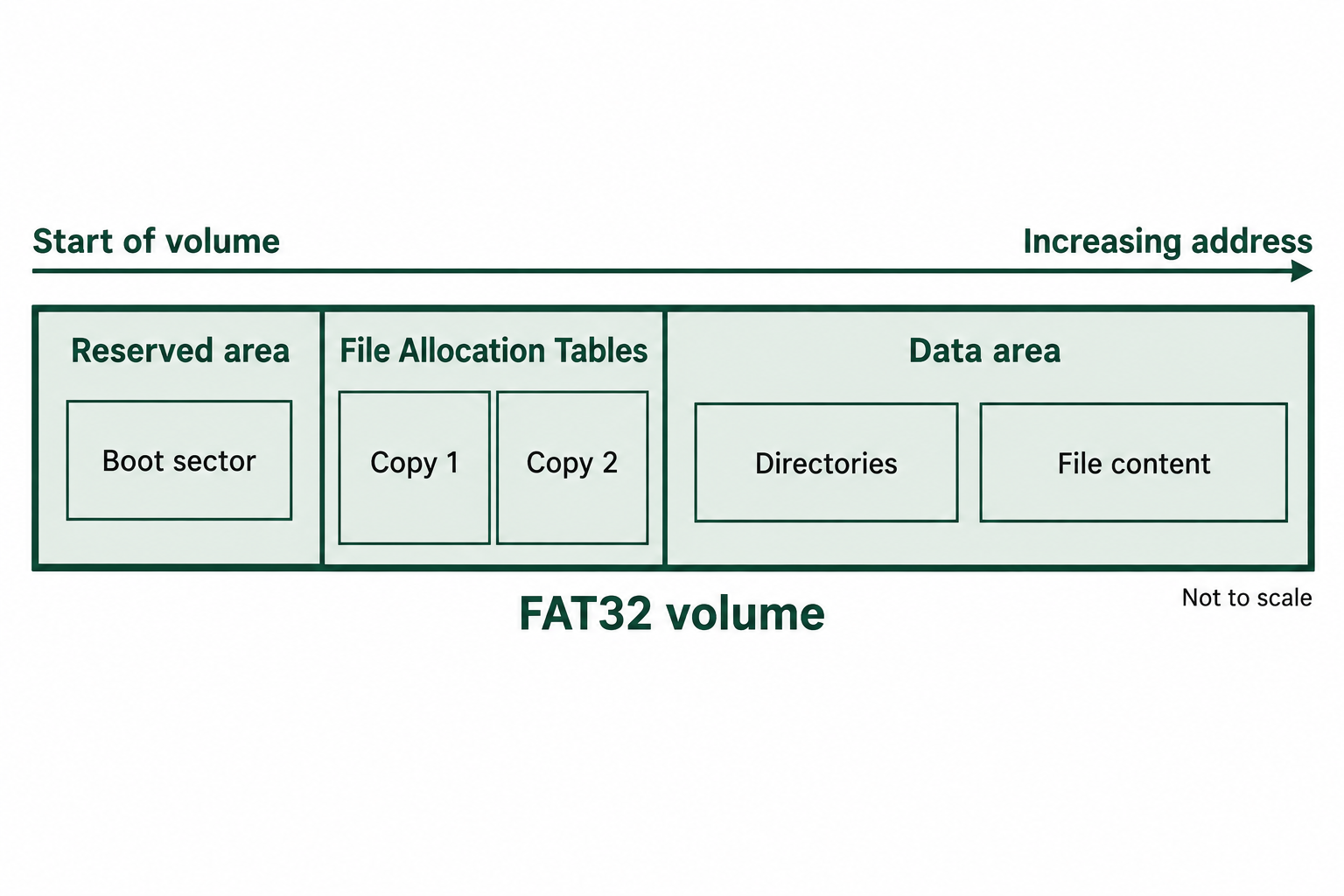 A FAT32 volume contains a reserved area, allocation-table copies, and a data area holding directories and file content.