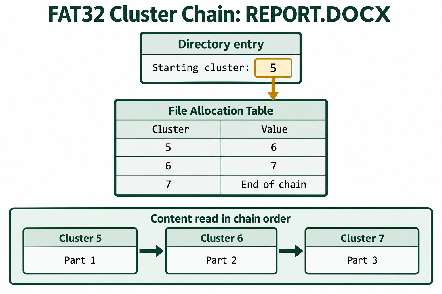 The directory entry starts REPORT.DOCX at cluster 5. Table entries link clusters 5, 6, and 7 in content order.