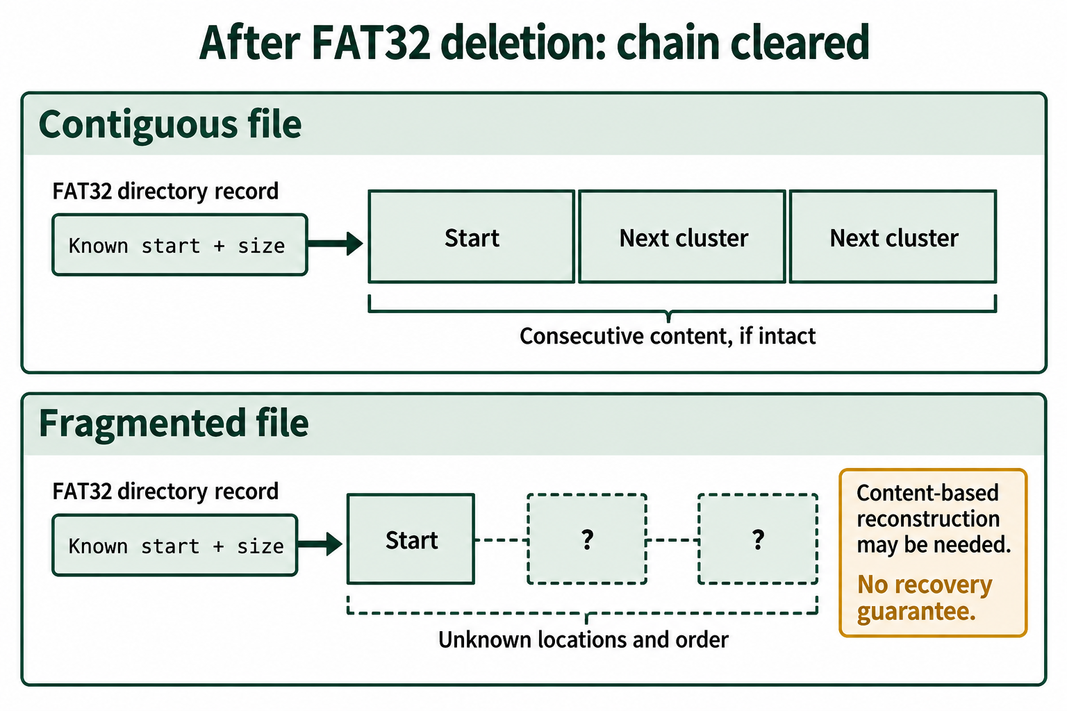 A known start and size locate consecutive content. A fragmented file has uncertain later locations and order after its FAT chain is cleared.