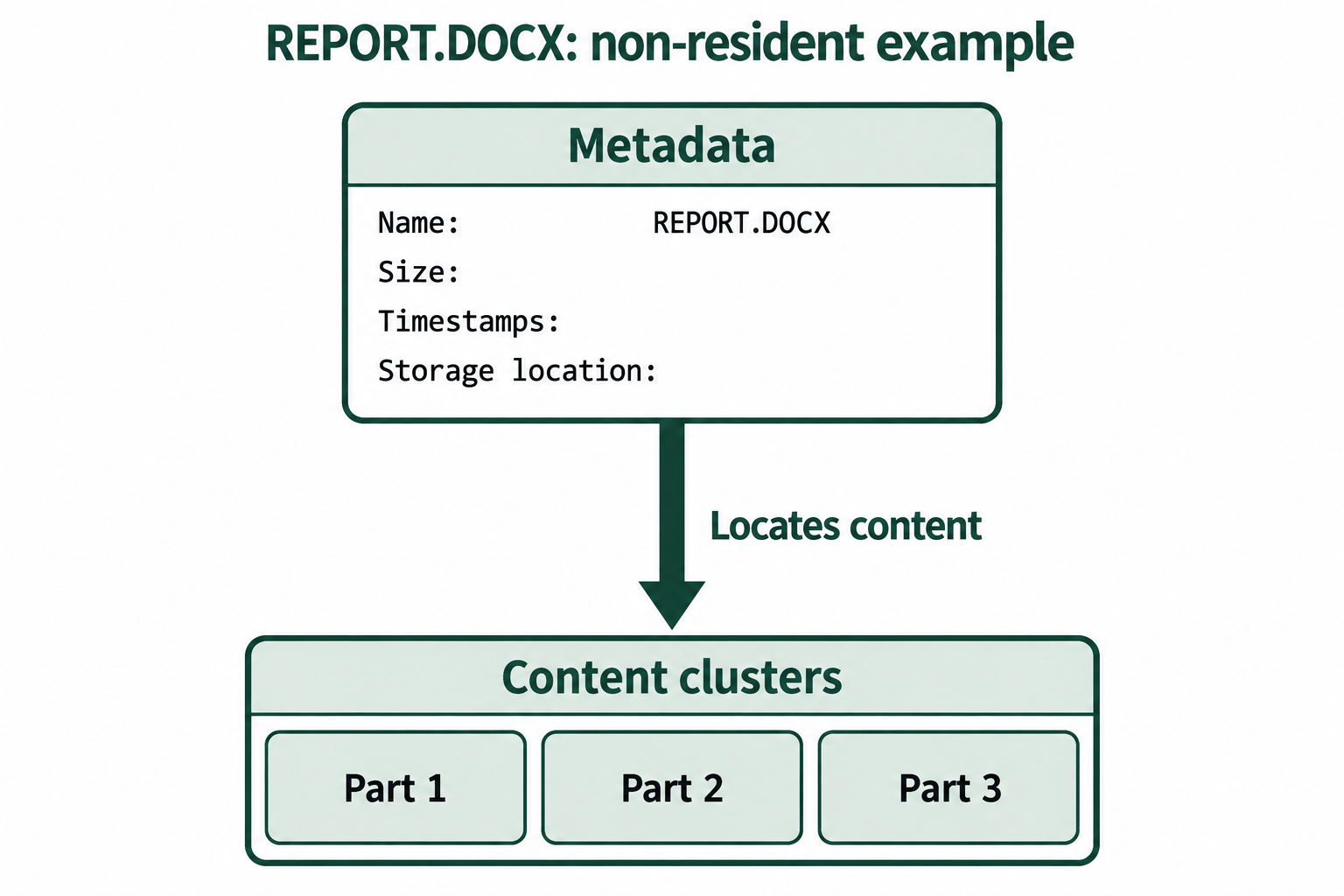 Metadata for REPORT.DOCX points to separate clusters containing the file content.