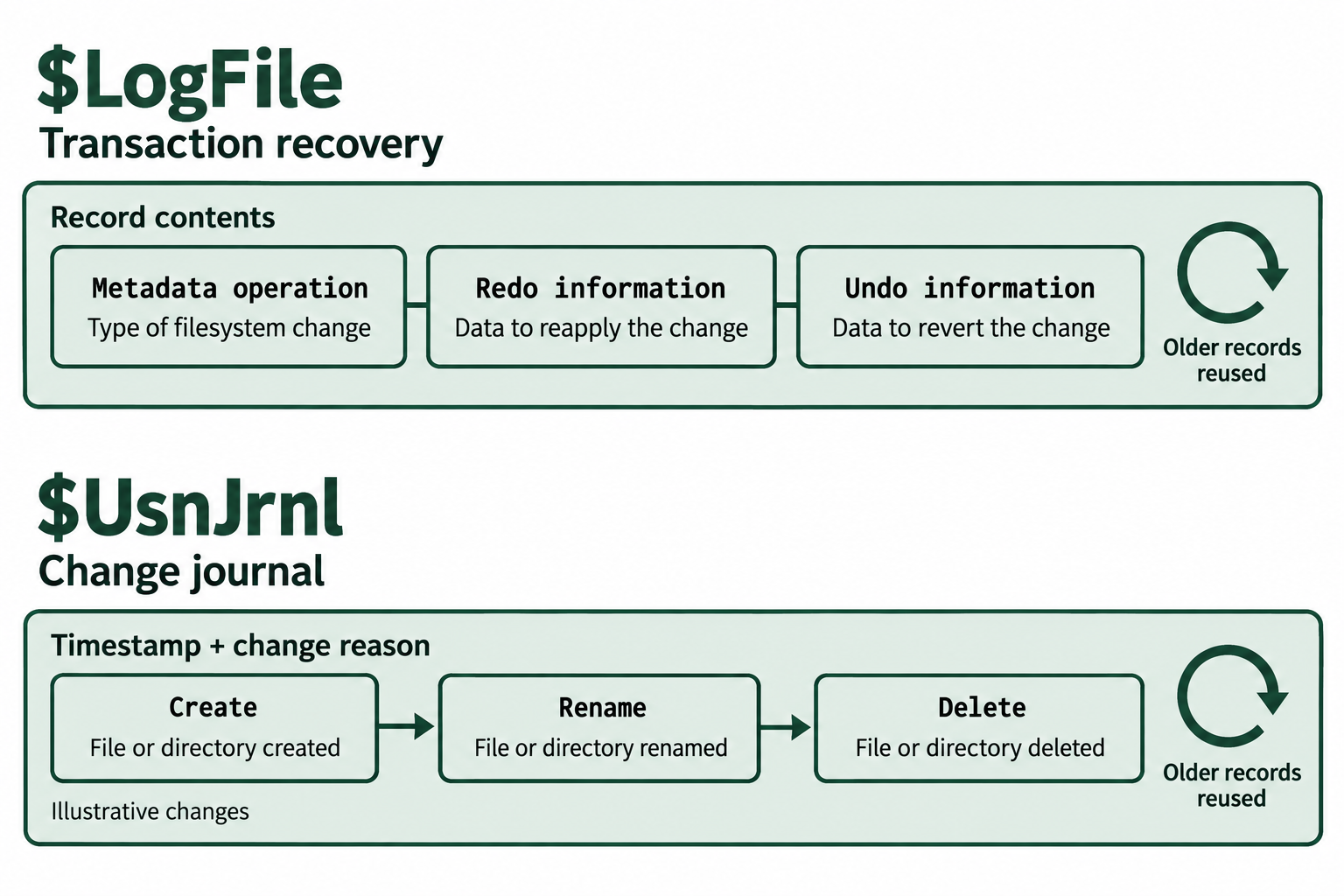 LogFile records transactions for file-system recovery. UsnJrnl records changes such as creation, renaming, and deletion. Older records are reused.