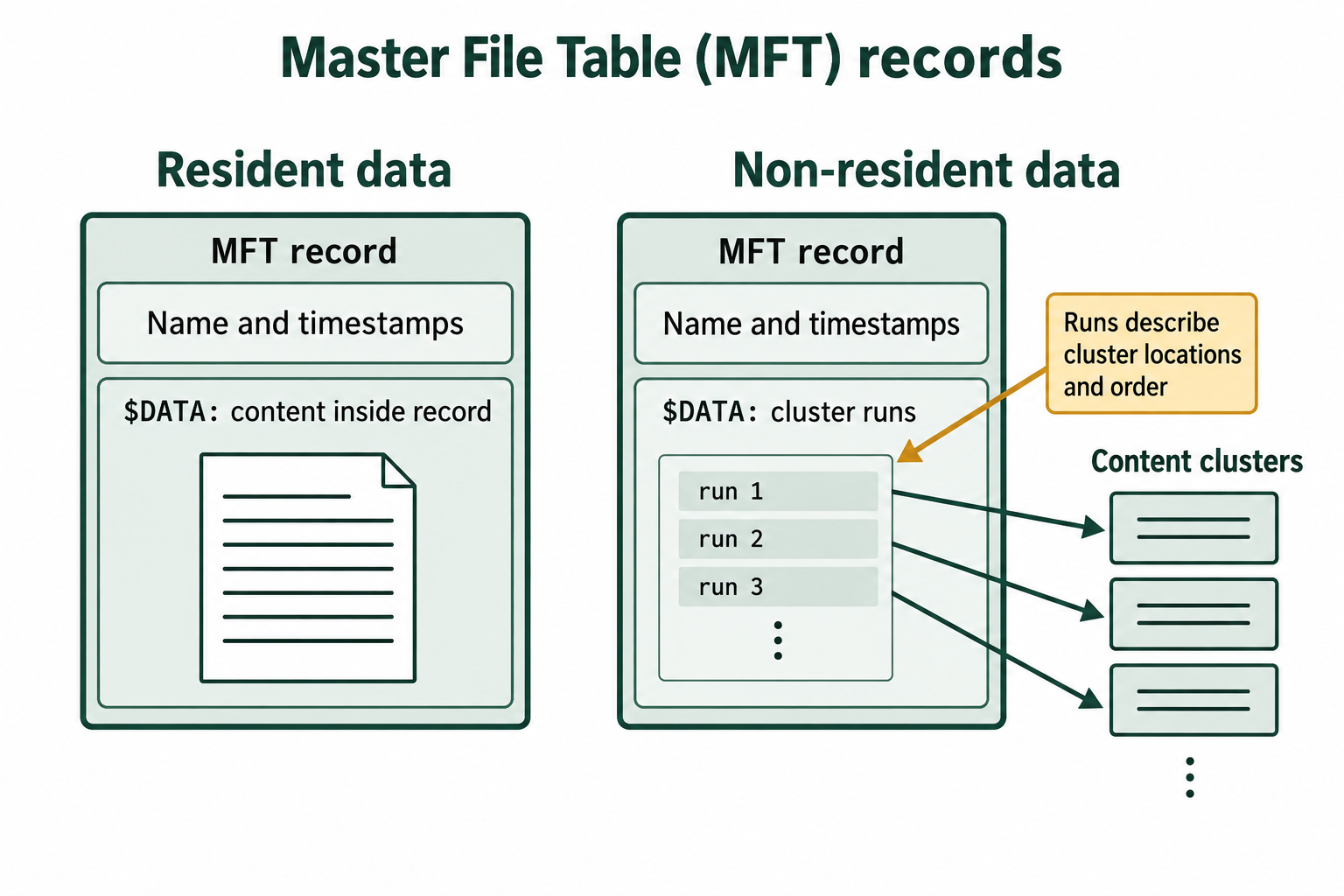 Resident content stays inside an MFT record. Non-resident content occupies external clusters located through a run list.