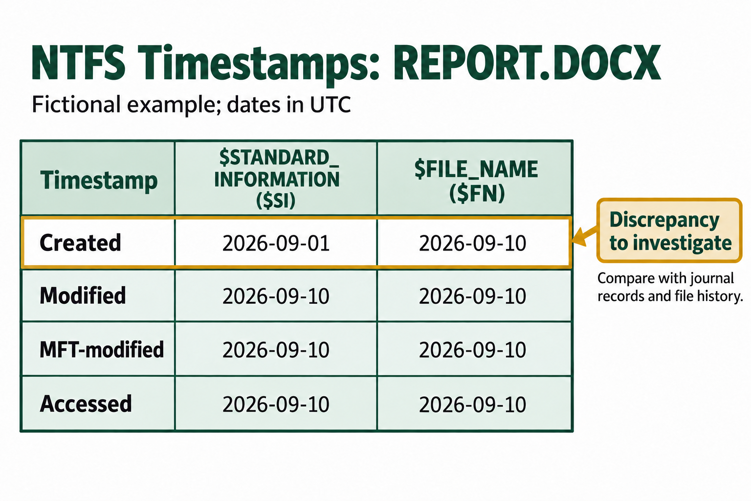 REPORT.DOCX has different created dates in its two NTFS timestamp sets. The discrepancy requires corroboration before concluding that tampering occurred.