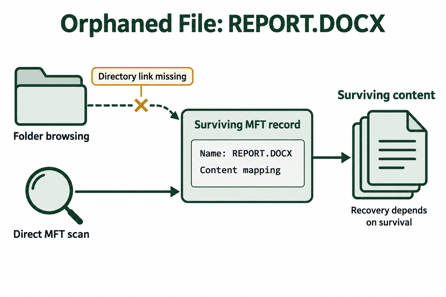Folder browsing cannot reach REPORT.DOCX through its missing directory link. An MFT scan finds the surviving record and its content mapping.
