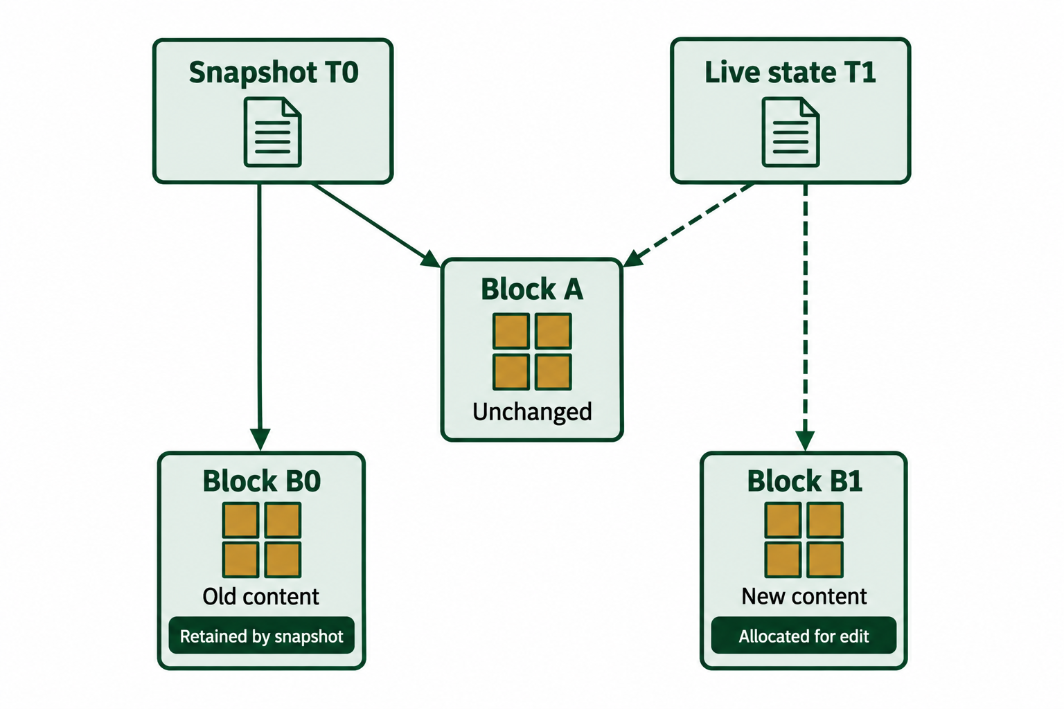 A snapshot and the live file system both reference unchanged block A. The snapshot retains old block B0, while the live version references newly written block B1.