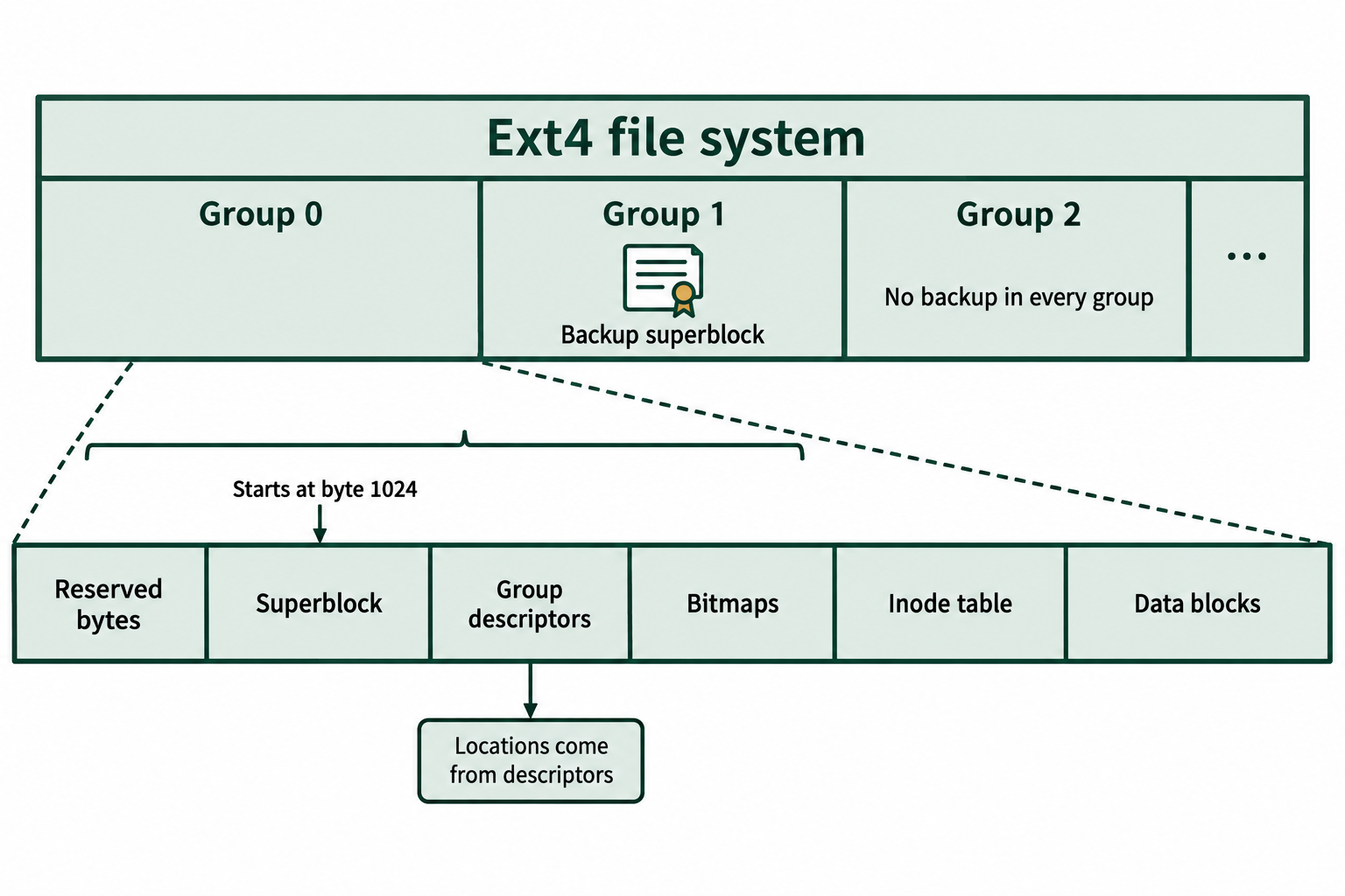 An Ext4 file system contains repeated block groups. Group 0 expands into reserved bytes, a superblock, group descriptors, bitmaps, an inode table, and data blocks.