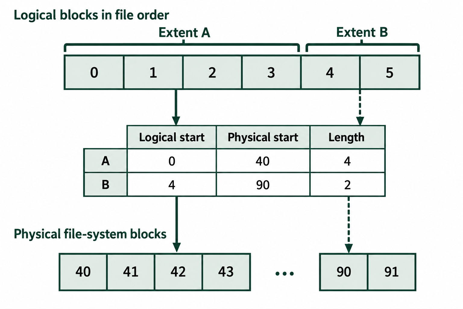 Logical file blocks 0 through 3 map to physical blocks 40 through 43. Logical blocks 4 and 5 map to physical blocks 90 and 91.