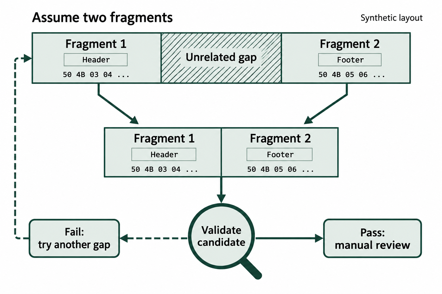 Bifragment gap carving tests a two-fragment hypothesis by removing a candidate gap, joining the remaining pieces, and validating the result.